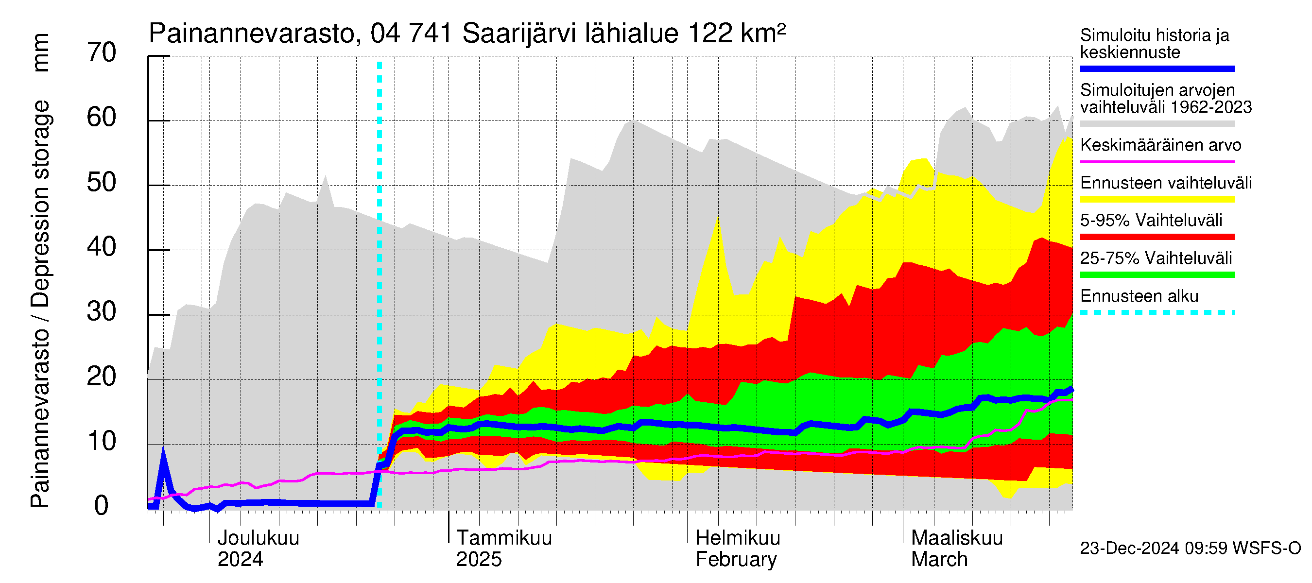 Vuoksen vesistöalue - Saarijärvi: Painannevarasto