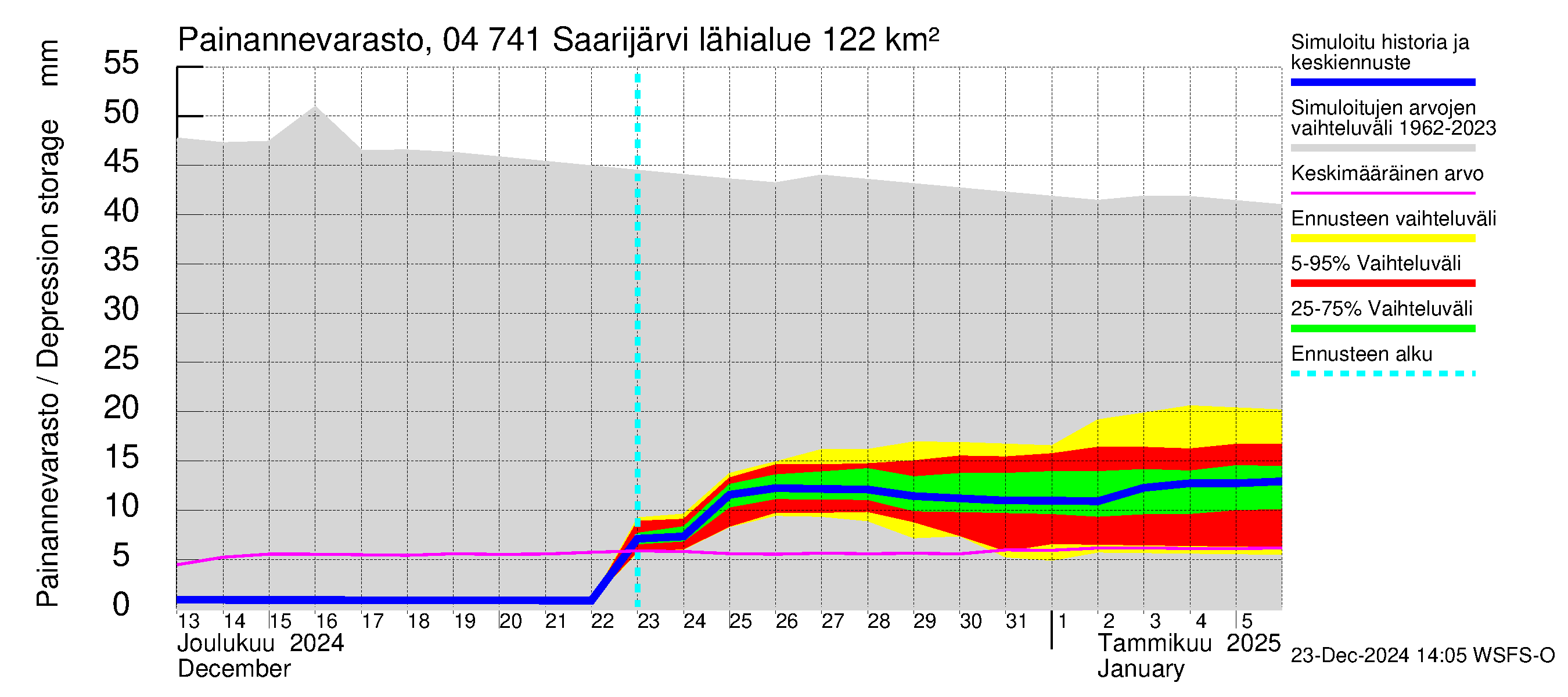 Vuoksen vesistöalue - Saarijärvi: Painannevarasto