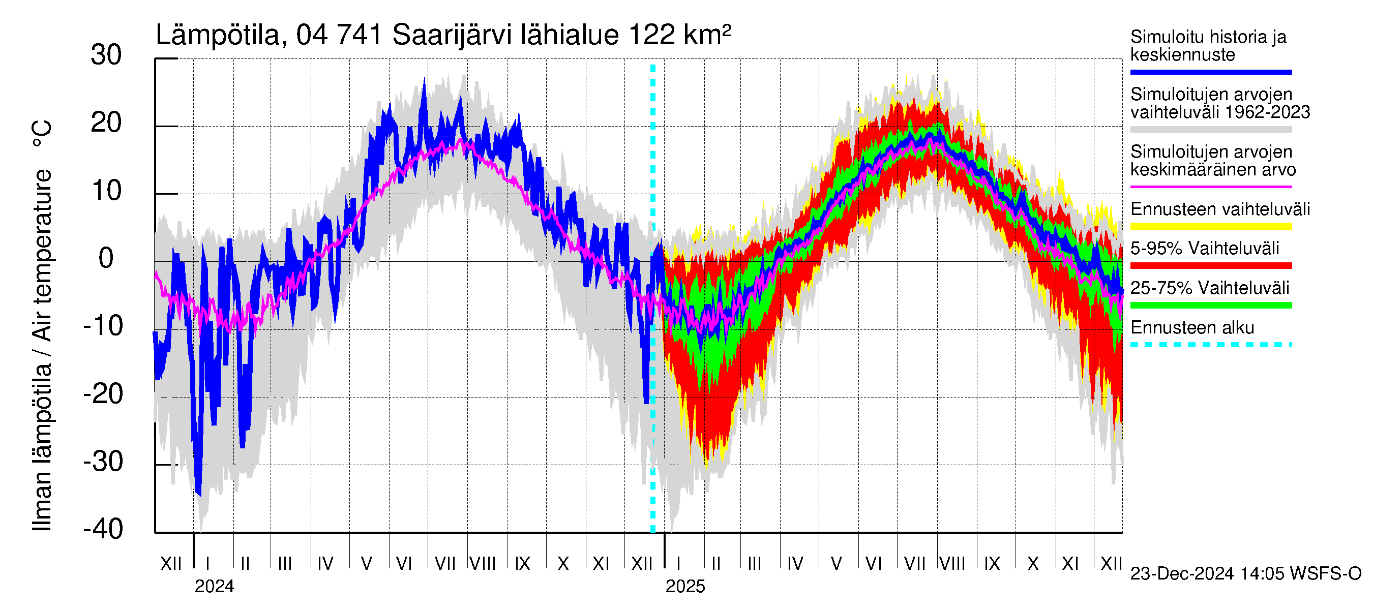 Vuoksen vesistöalue - Saarijärvi: Ilman lämpötila