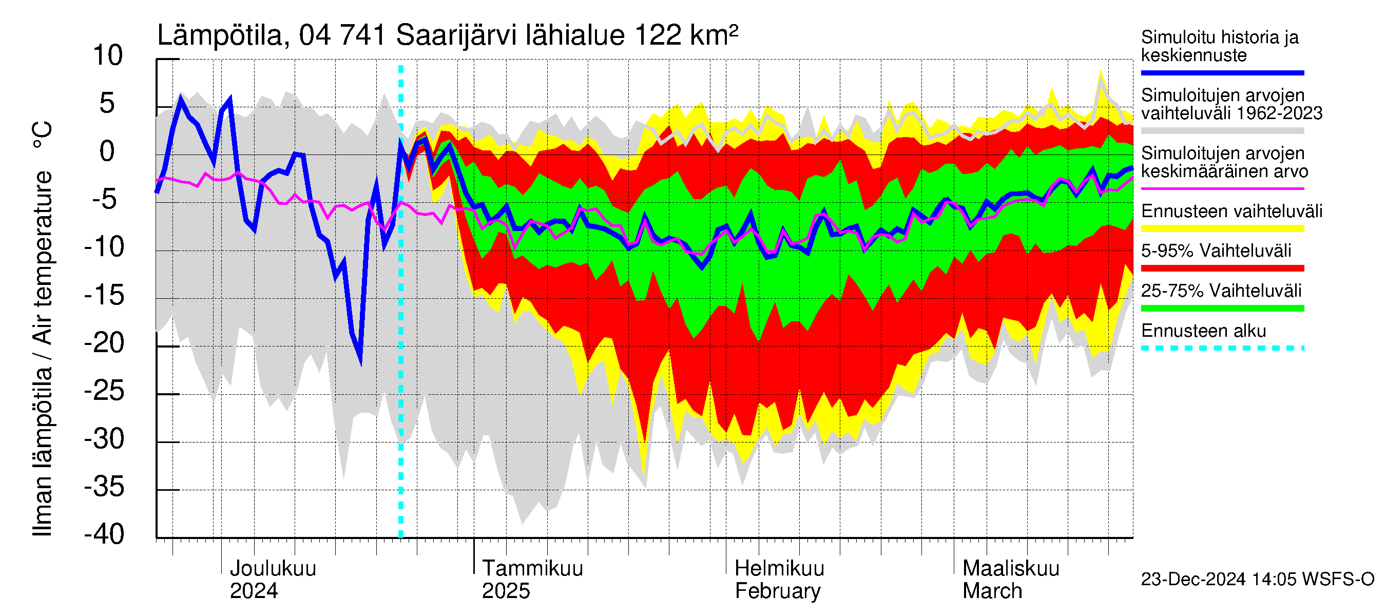 Vuoksen vesistöalue - Saarijärvi: Ilman lämpötila