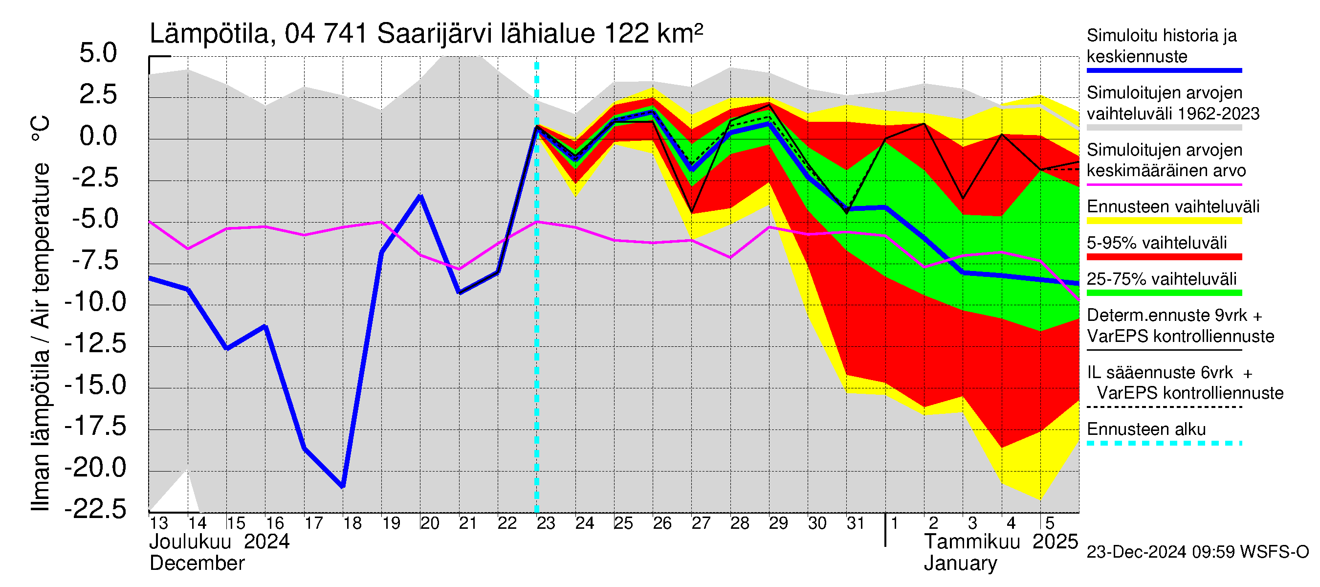 Vuoksen vesistöalue - Saarijärvi: Ilman lämpötila