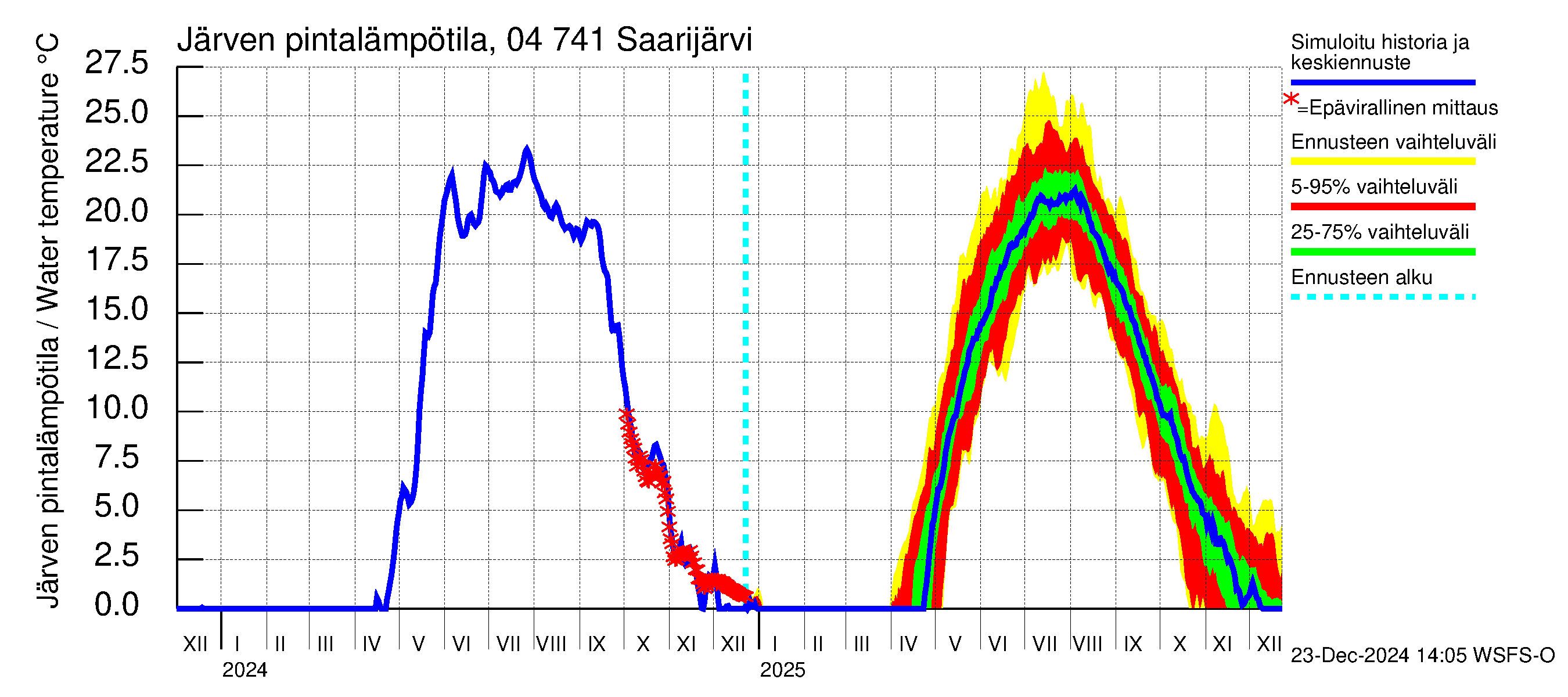 Vuoksen vesistöalue - Saarijärvi: Järven pintalämpötila