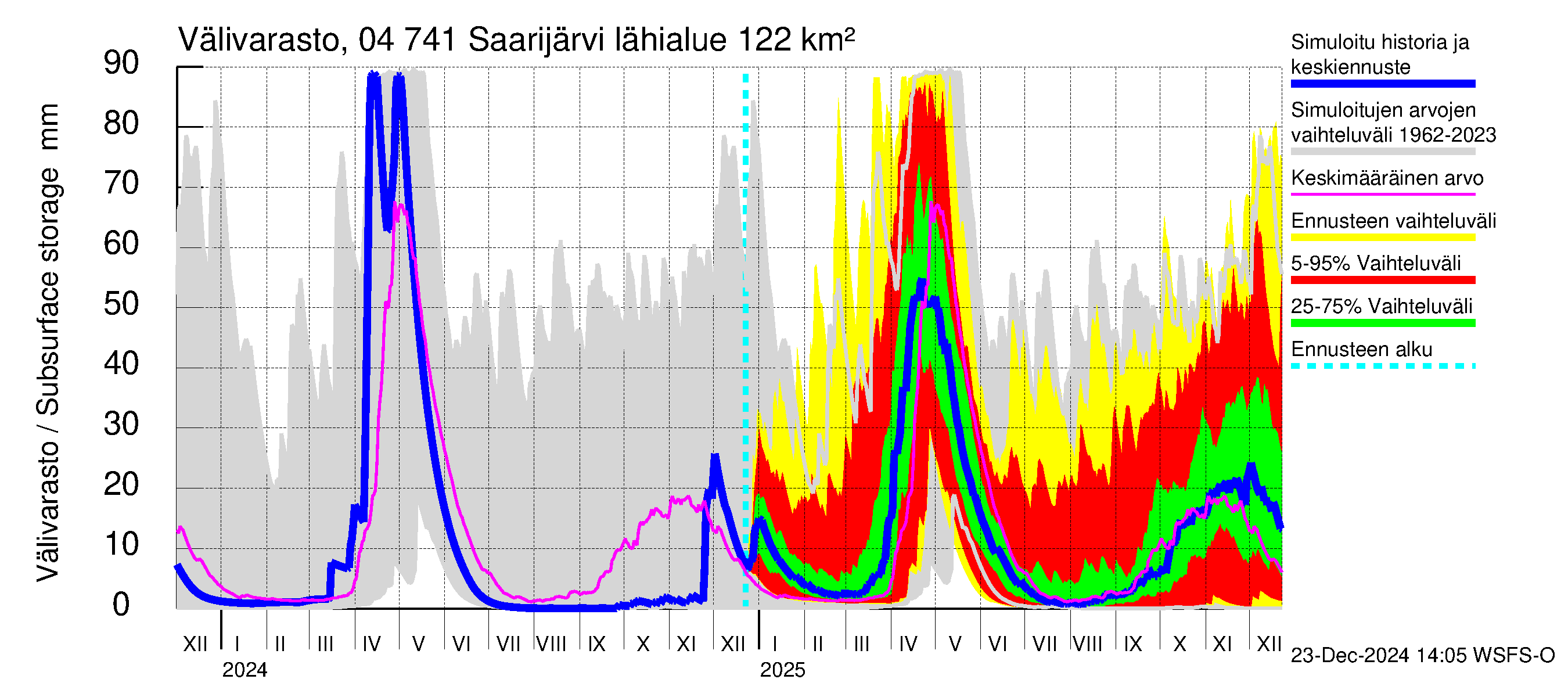 Vuoksen vesistöalue - Saarijärvi: Välivarasto