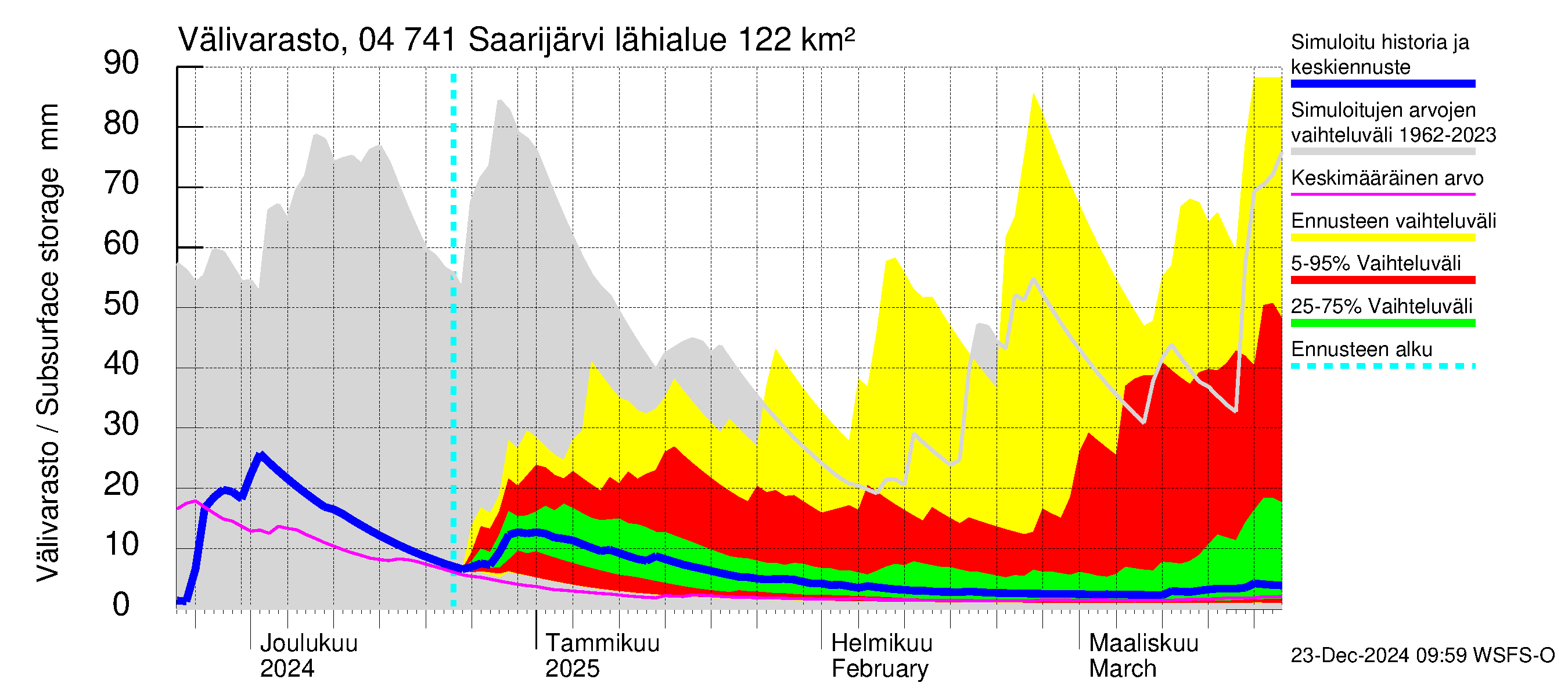 Vuoksen vesistöalue - Saarijärvi: Välivarasto