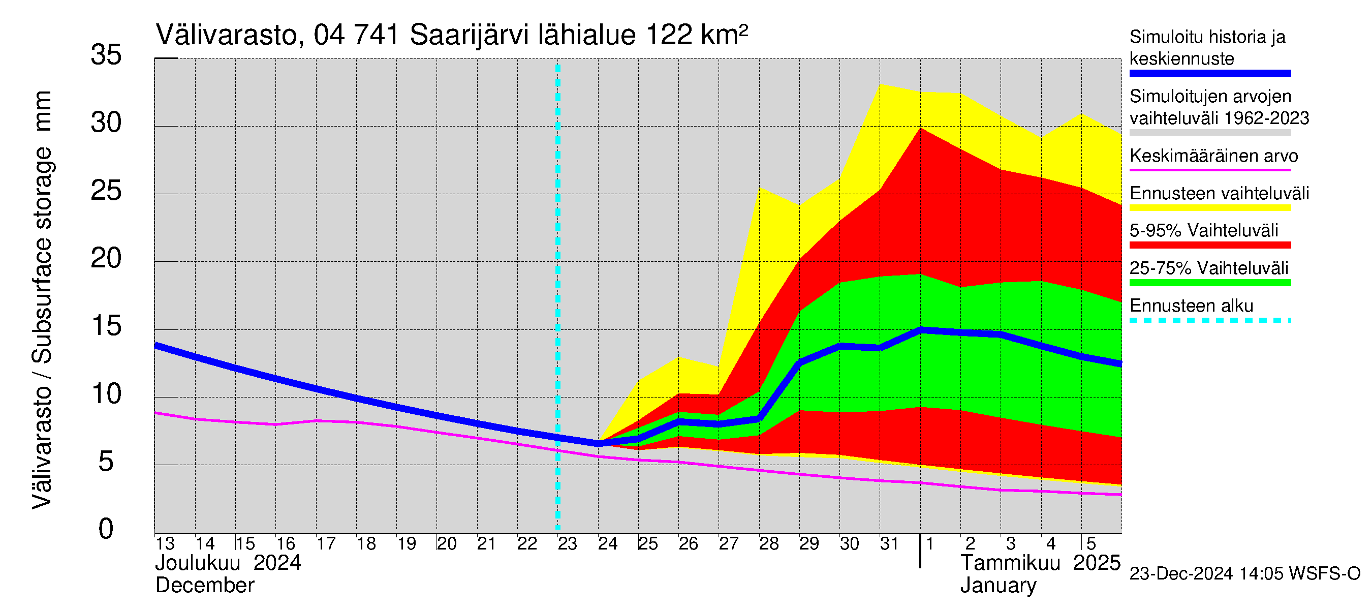 Vuoksen vesistöalue - Saarijärvi: Välivarasto