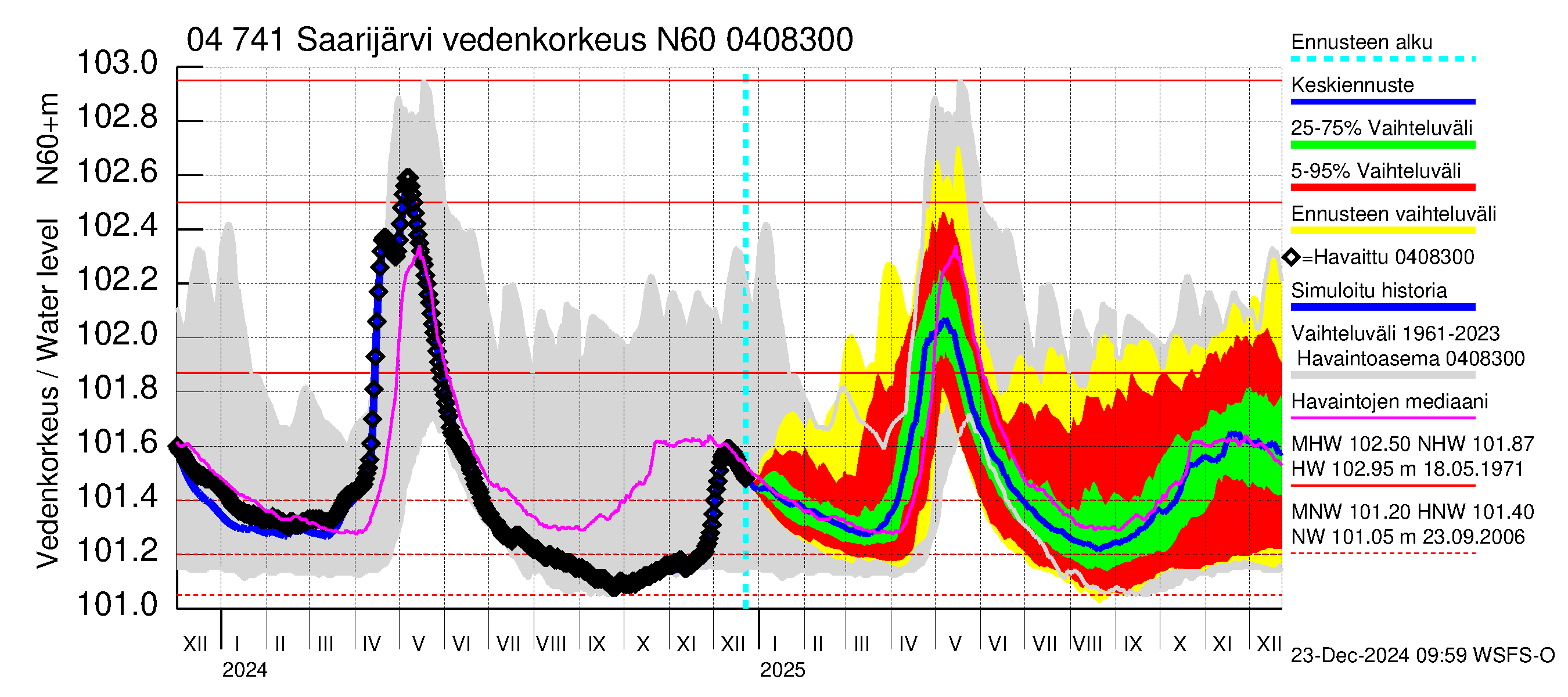 Vuoksen vesistöalue - Saarijärvi: Vedenkorkeus - jakaumaennuste