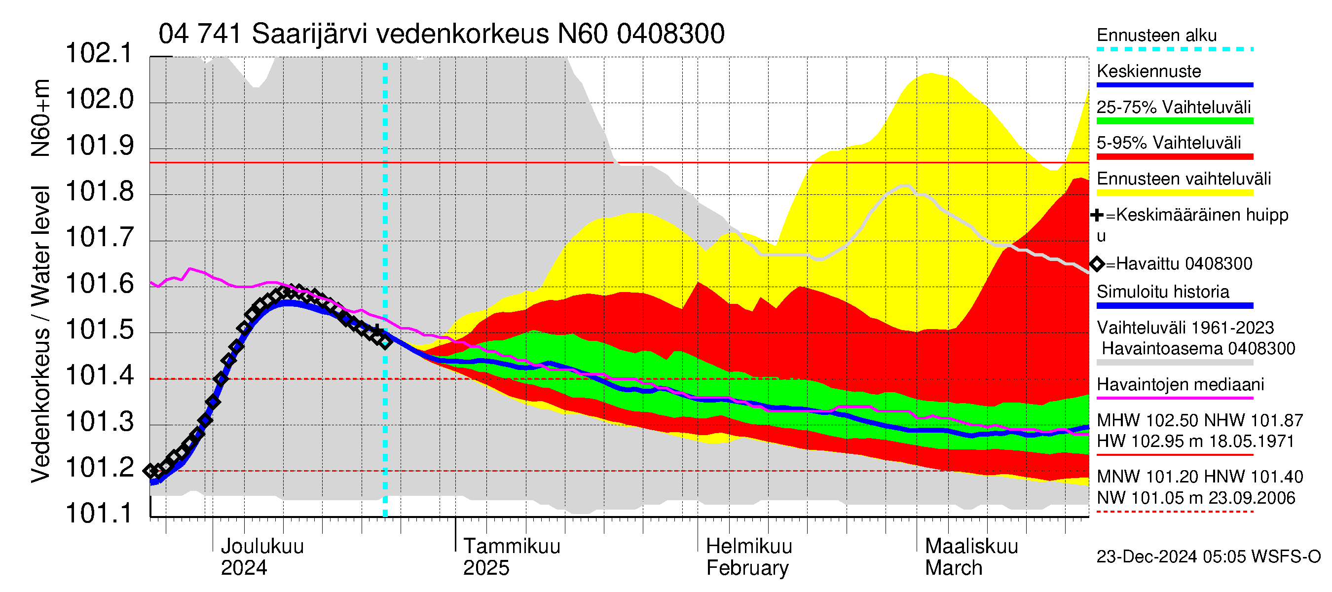 Vuoksen vesistöalue - Saarijärvi: Vedenkorkeus - jakaumaennuste