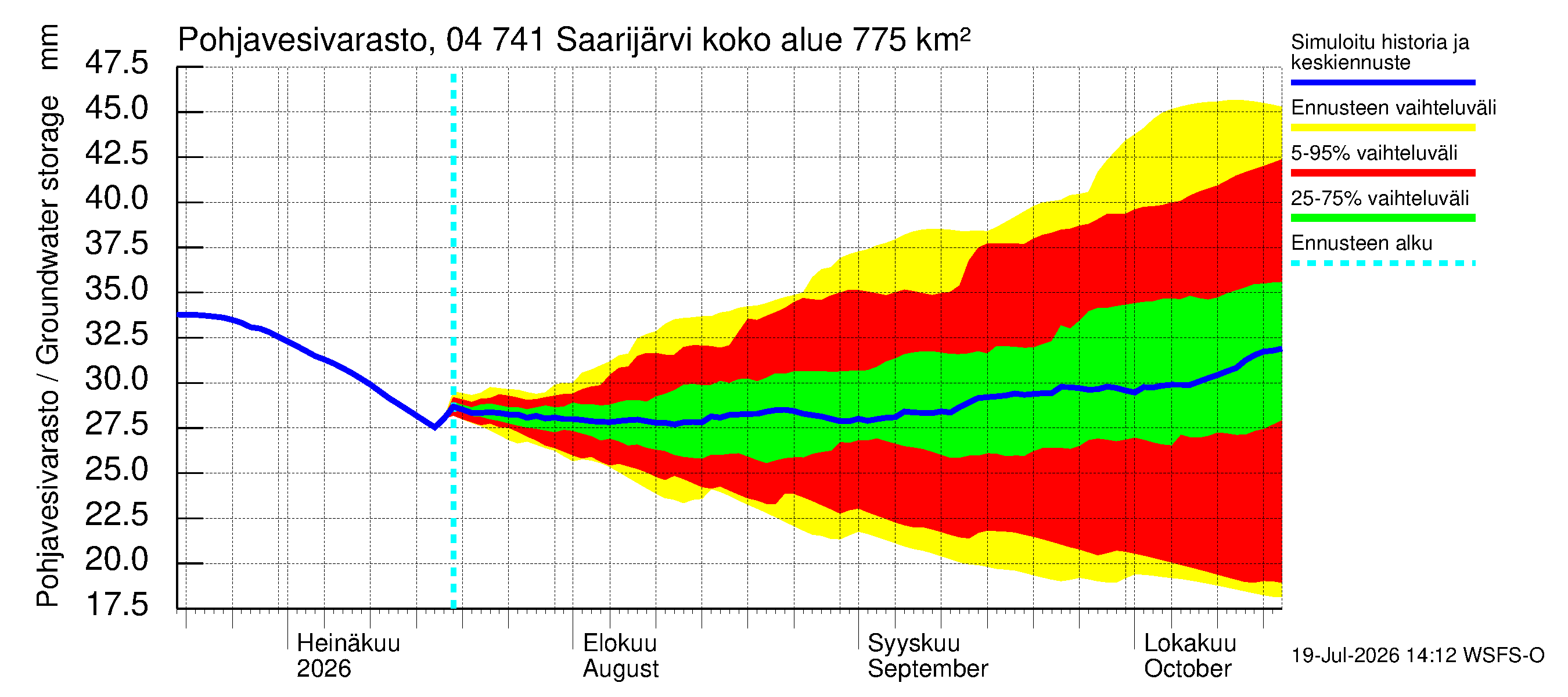 Vuoksen vesistöalue - Saarijärvi: Pohjavesivarasto