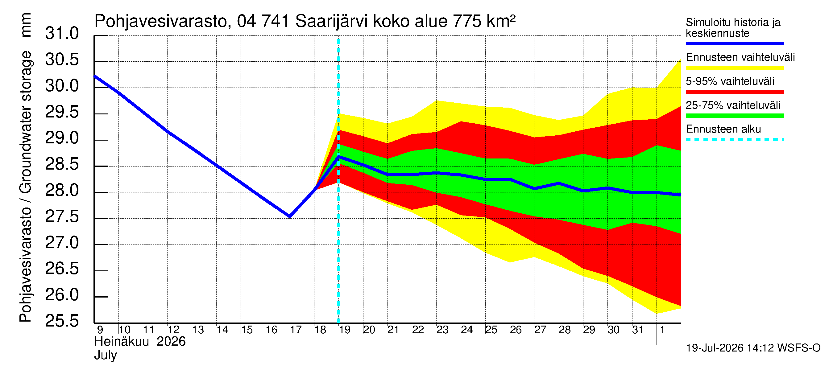 Vuoksen vesistöalue - Saarijärvi: Pohjavesivarasto