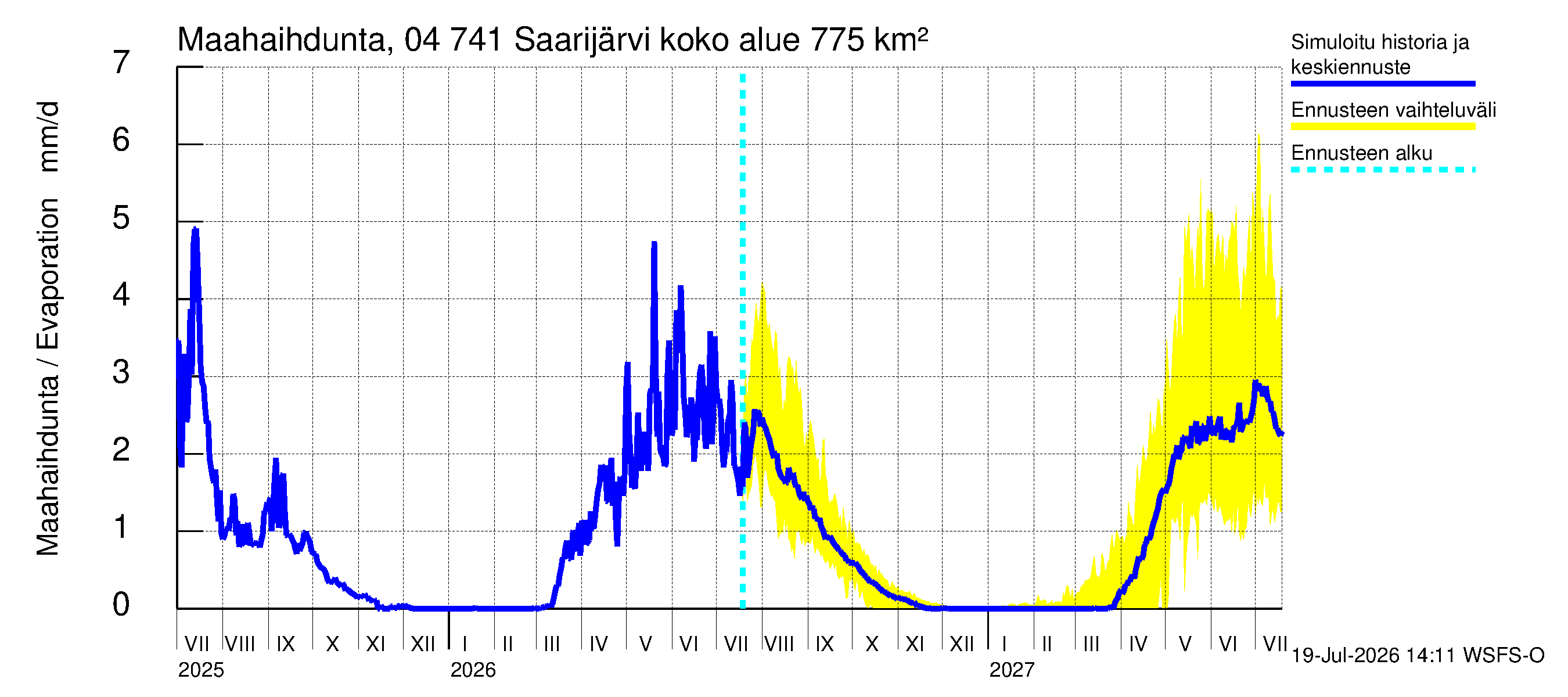 Vuoksen vesistöalue - Saarijärvi: Haihdunta maa-alueelta