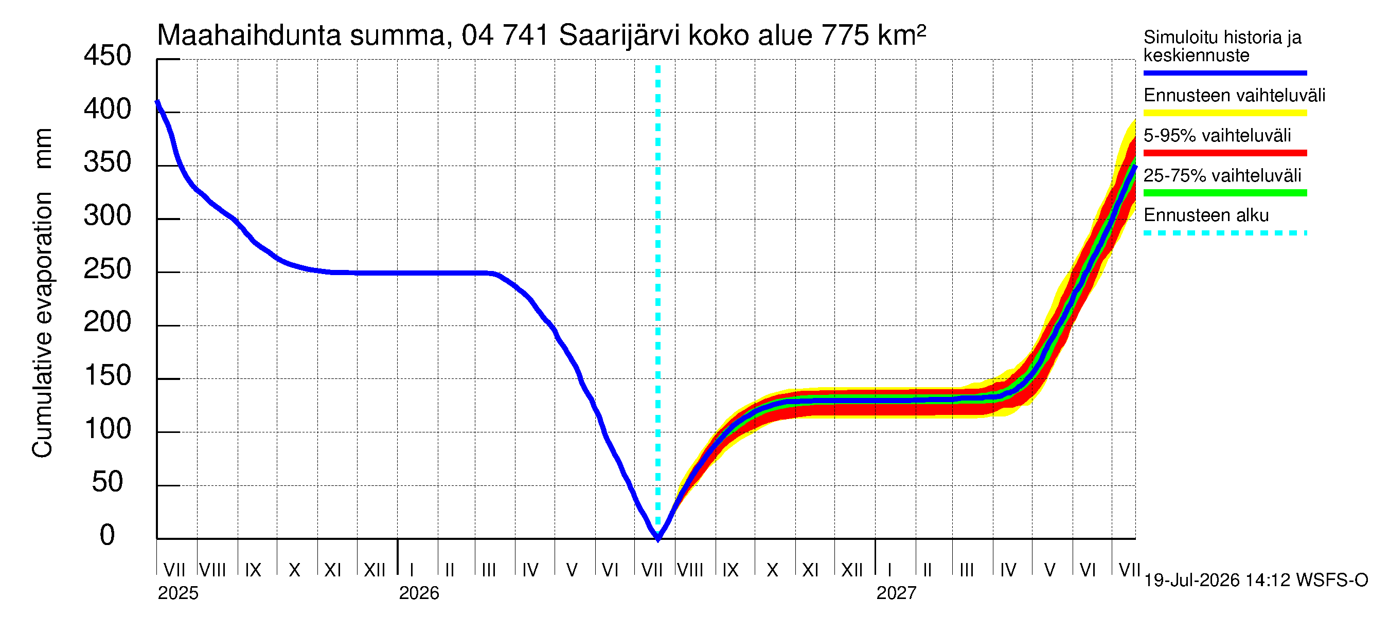 Vuoksen vesistöalue - Saarijärvi: Haihdunta maa-alueelta - summa