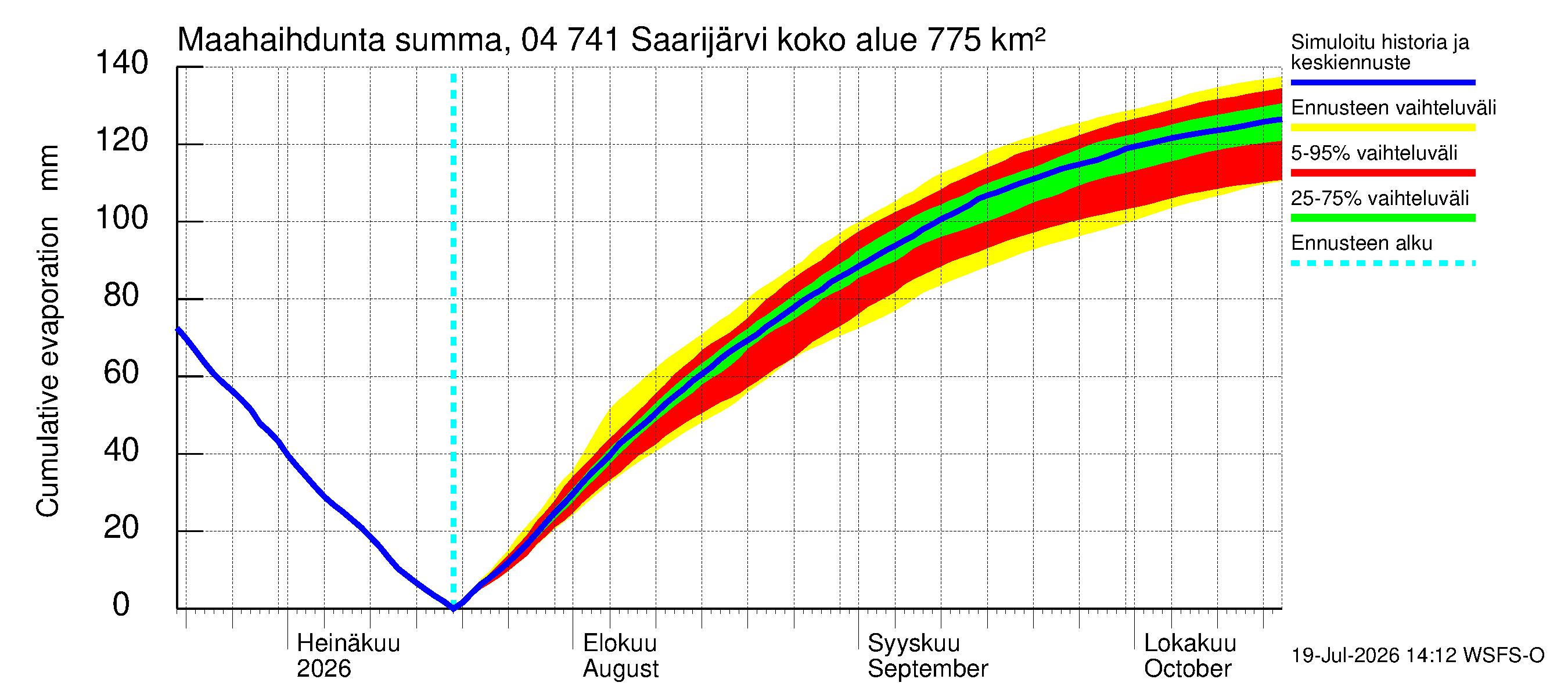 Vuoksen vesistöalue - Saarijärvi: Haihdunta maa-alueelta - summa