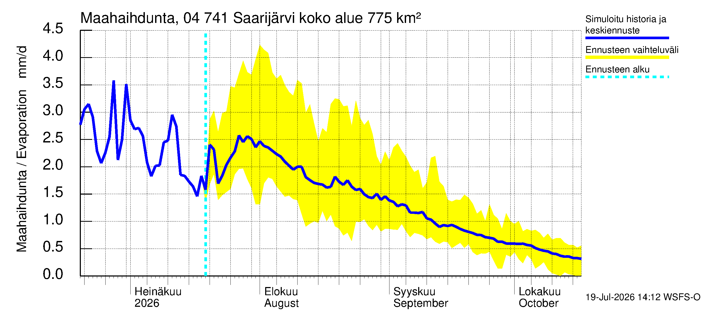 Vuoksen vesistöalue - Saarijärvi: Haihdunta maa-alueelta