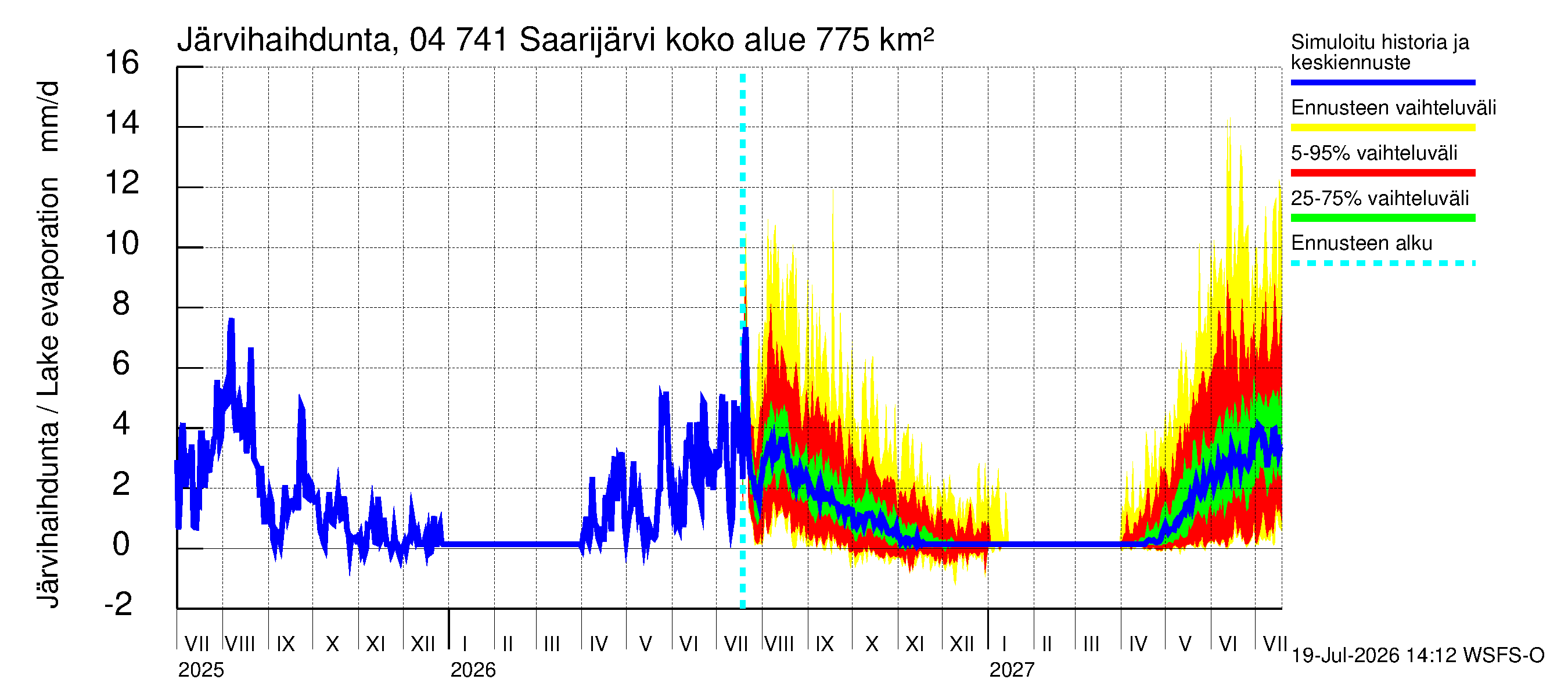 Vuoksen vesistöalue - Saarijärvi: Järvihaihdunta