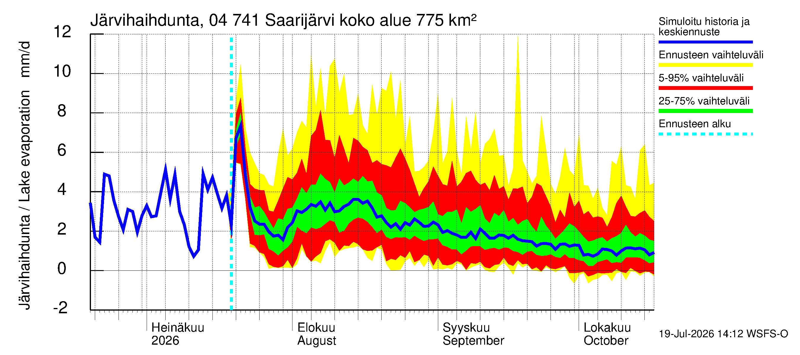 Vuoksen vesistöalue - Saarijärvi: Järvihaihdunta
