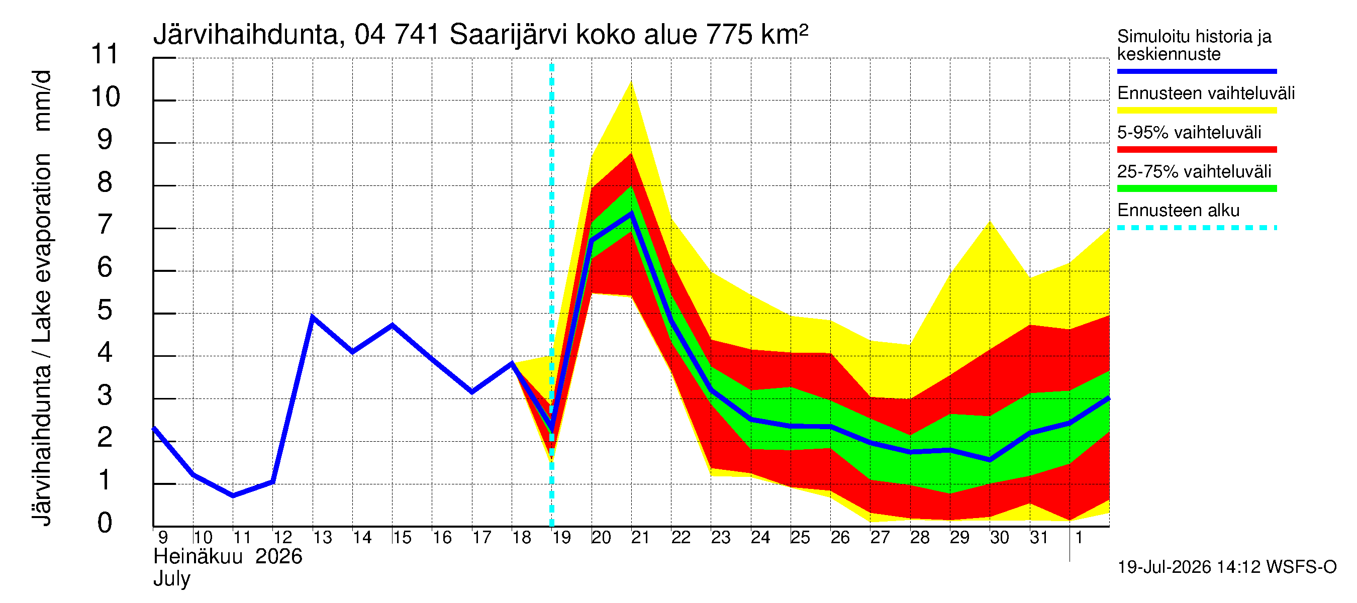 Vuoksen vesistöalue - Saarijärvi: Järvihaihdunta
