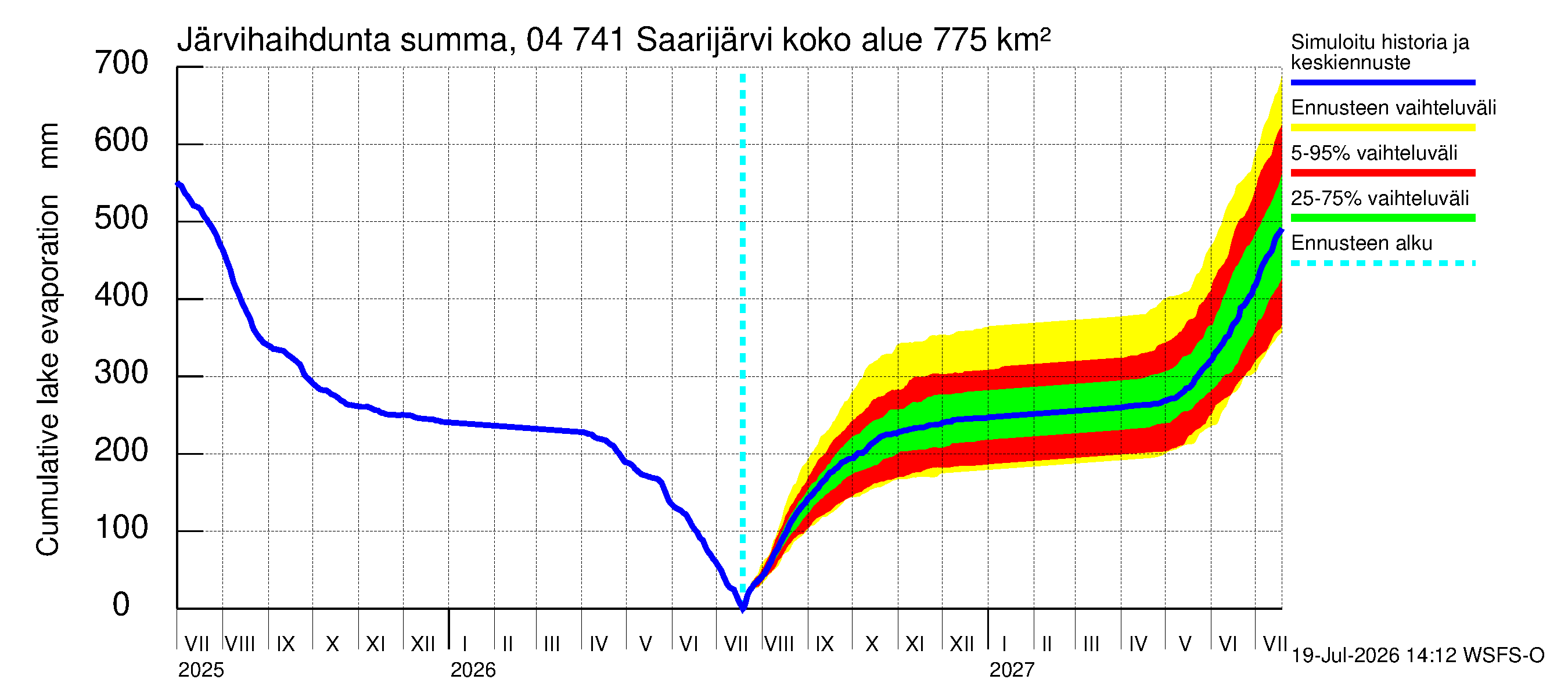 Vuoksen vesistöalue - Saarijärvi: Järvihaihdunta - summa