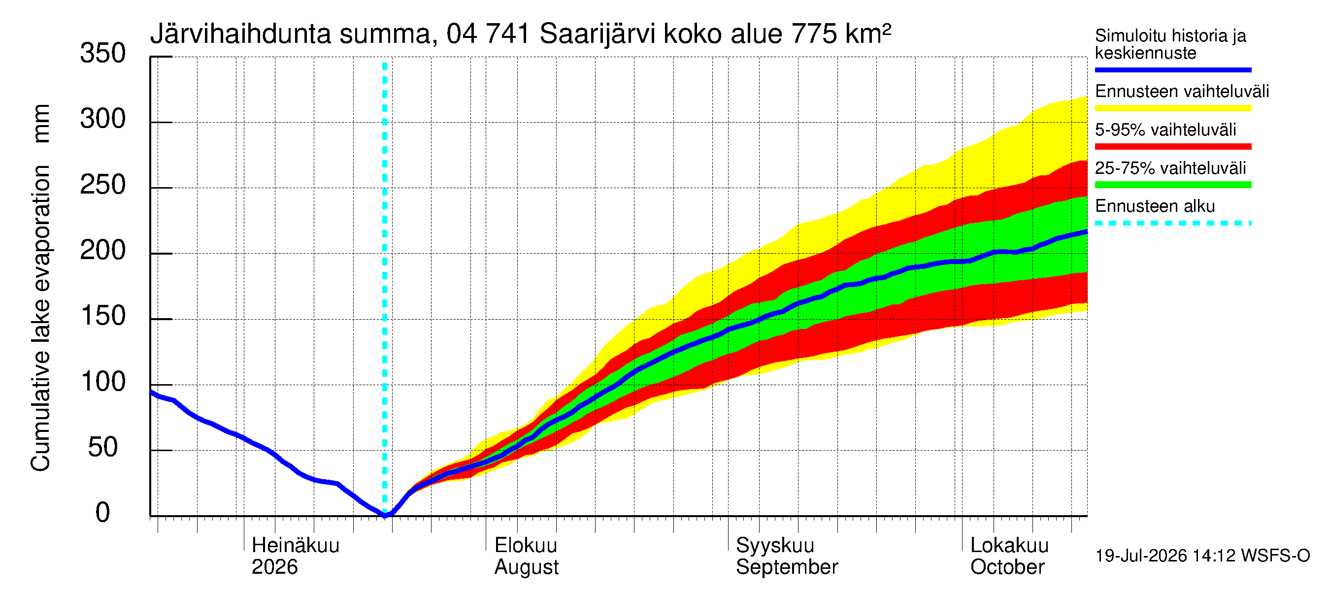 Vuoksen vesistöalue - Saarijärvi: Järvihaihdunta - summa