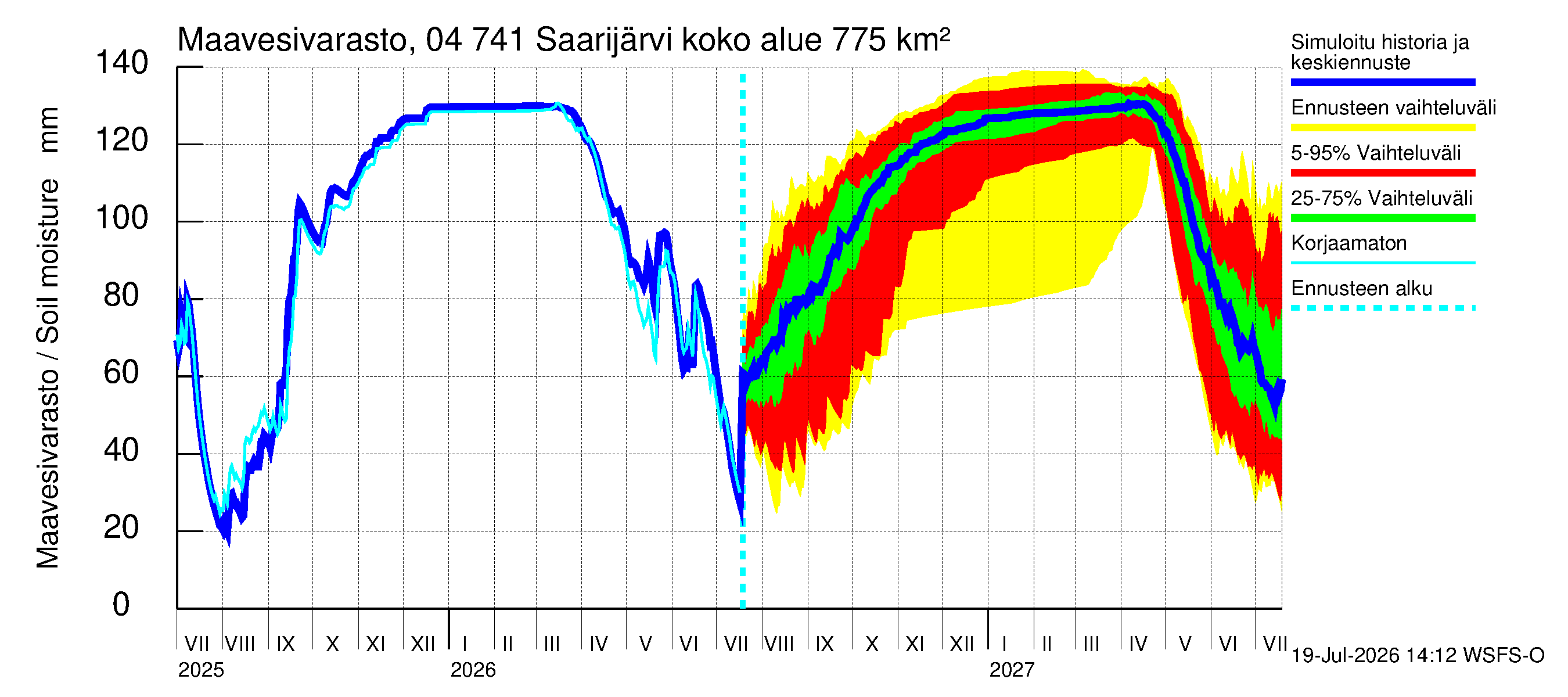 Vuoksen vesistöalue - Saarijärvi: Maavesivarasto