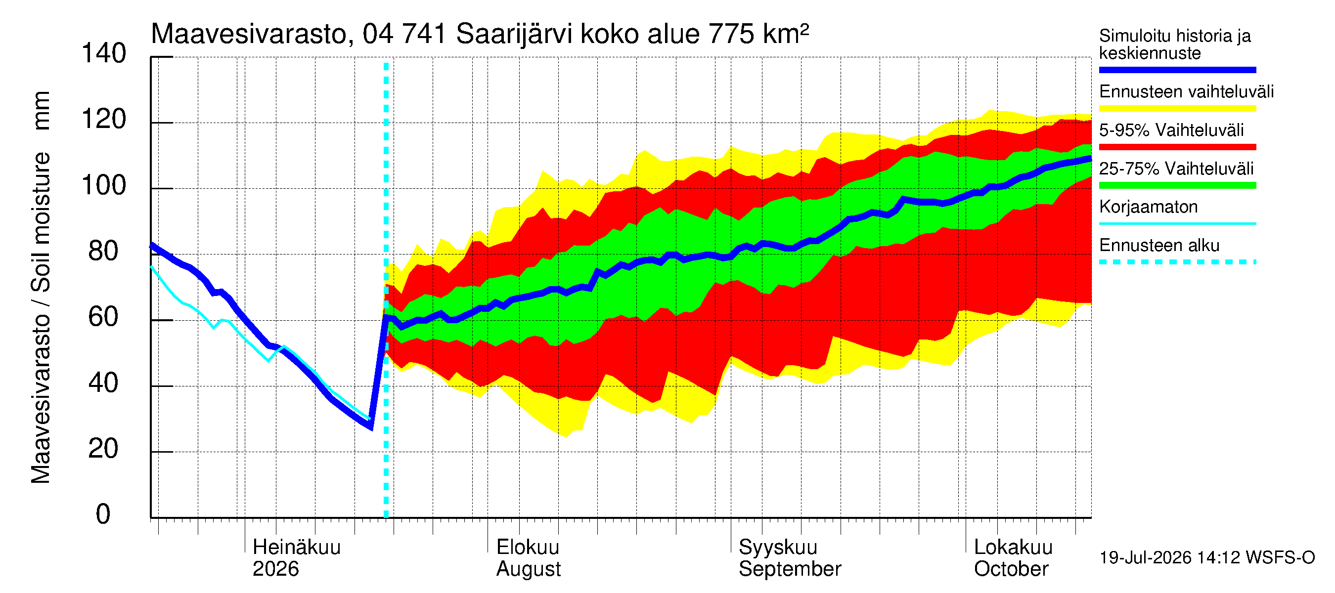 Vuoksen vesistöalue - Saarijärvi: Maavesivarasto