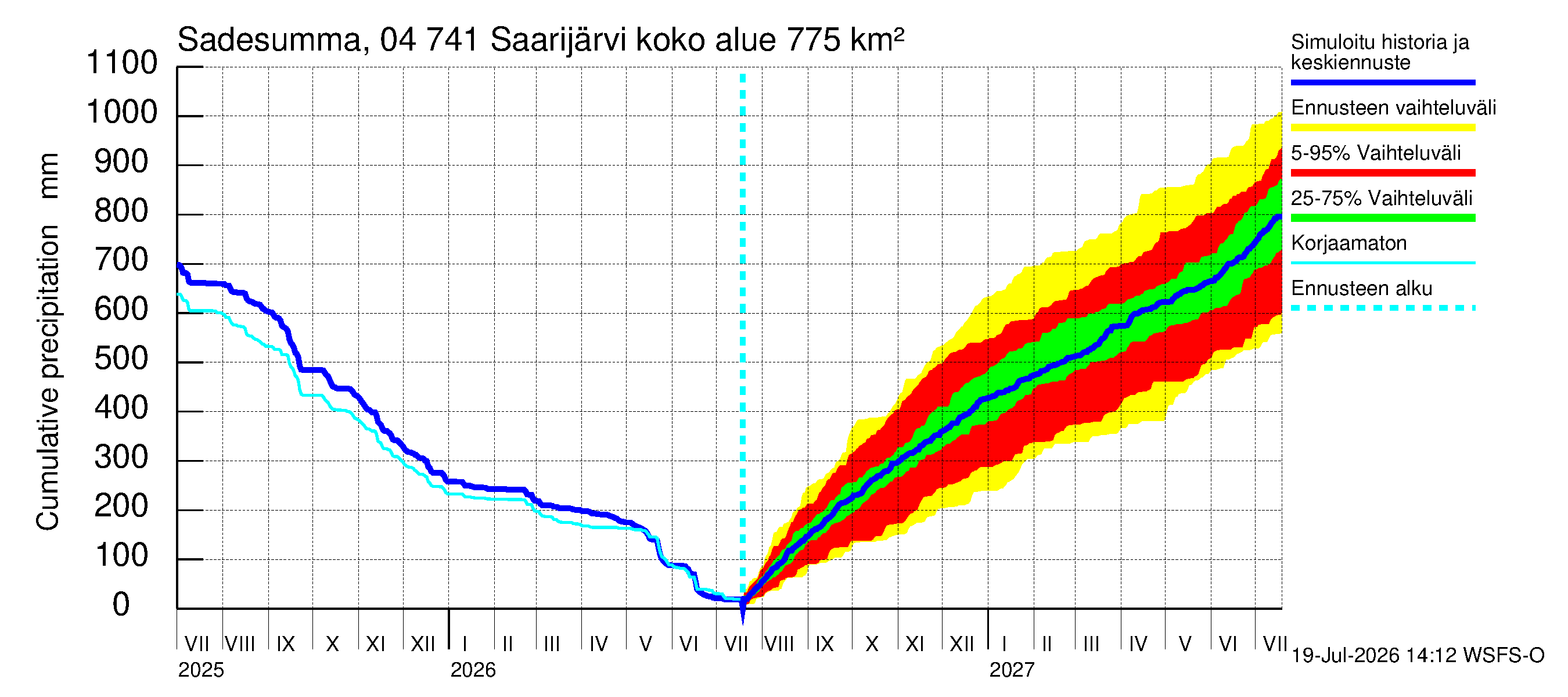 Vuoksen vesistöalue - Saarijärvi: Sade - summa
