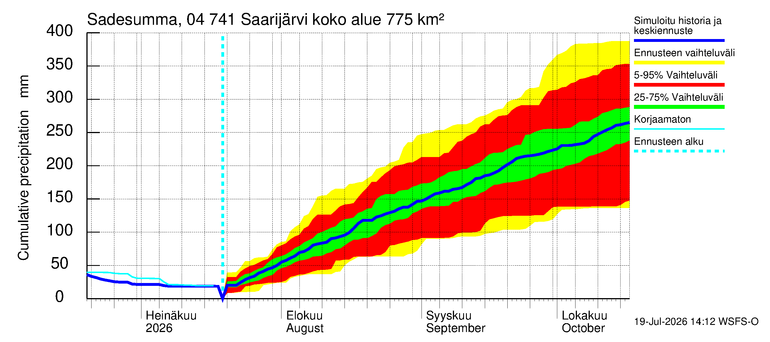 Vuoksen vesistöalue - Saarijärvi: Sade - summa