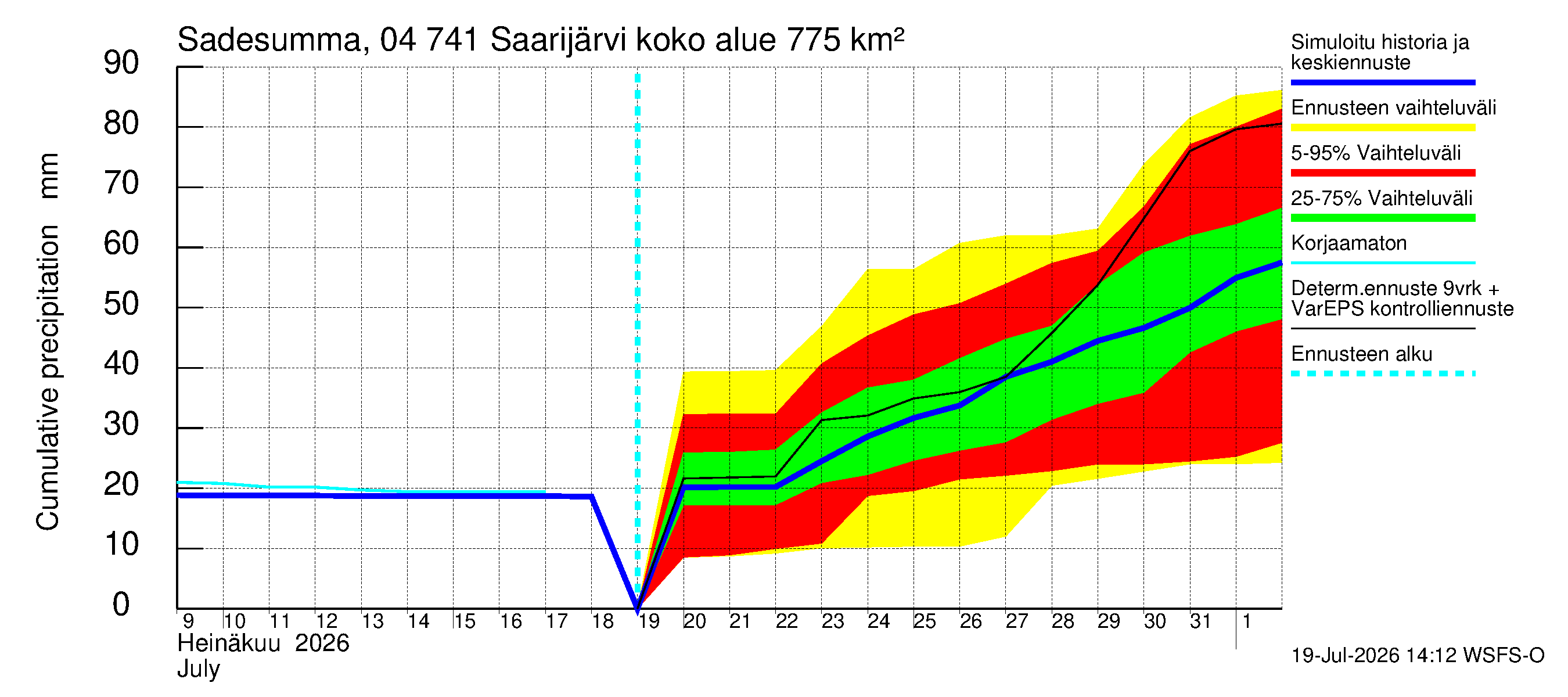 Vuoksen vesistöalue - Saarijärvi: Sade - summa