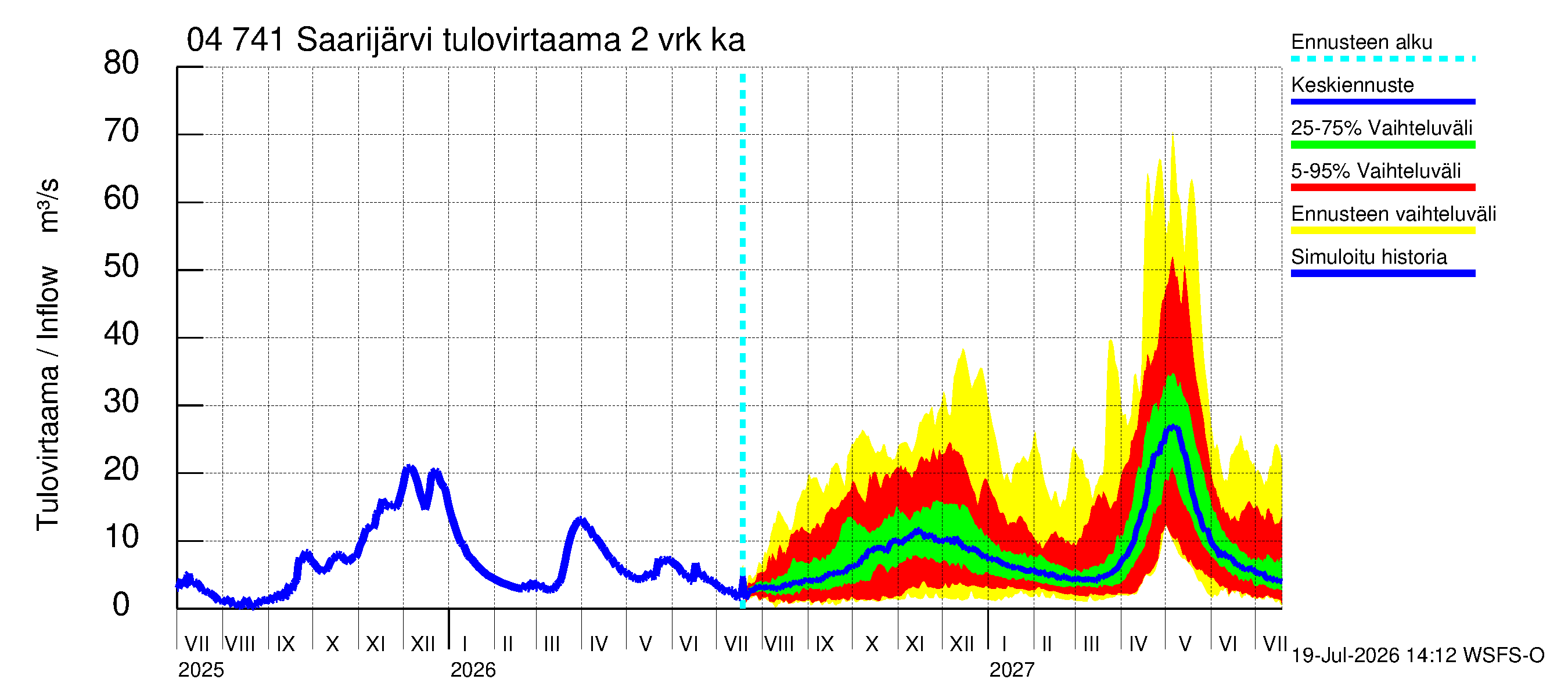 Vuoksen vesistöalue - Saarijärvi: Tulovirtaama (usean vuorokauden liukuva keskiarvo) - jakaumaennuste