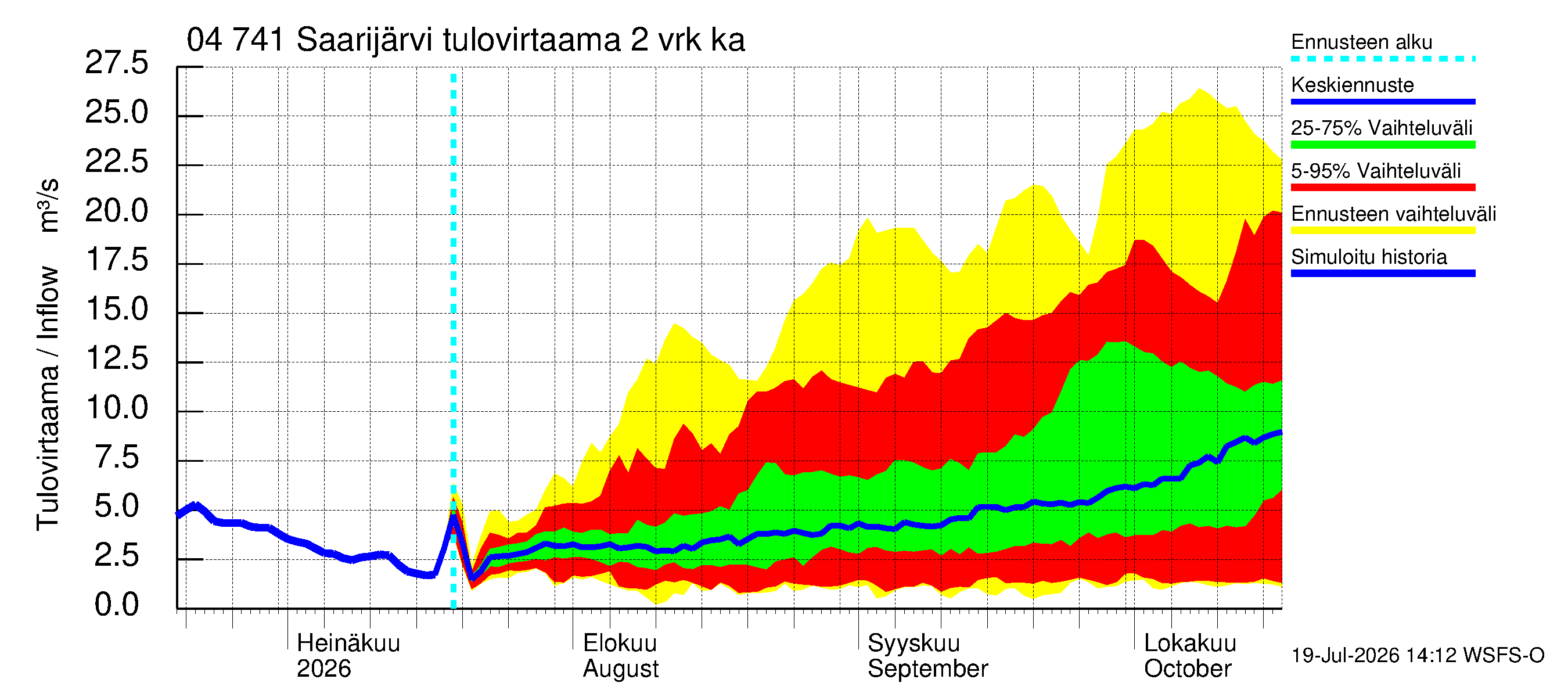 Vuoksen vesistöalue - Saarijärvi: Tulovirtaama (usean vuorokauden liukuva keskiarvo) - jakaumaennuste