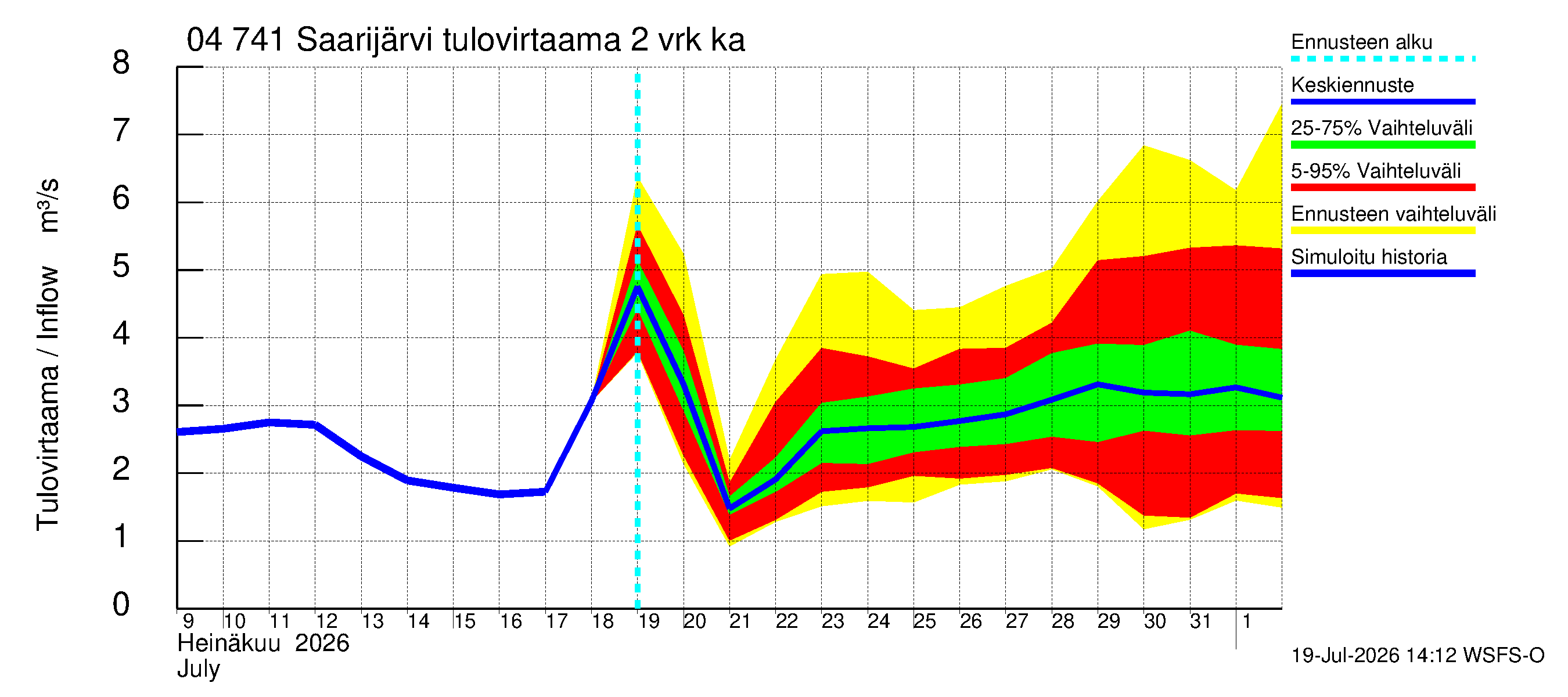 Vuoksen vesistöalue - Saarijärvi: Tulovirtaama (usean vuorokauden liukuva keskiarvo) - jakaumaennuste