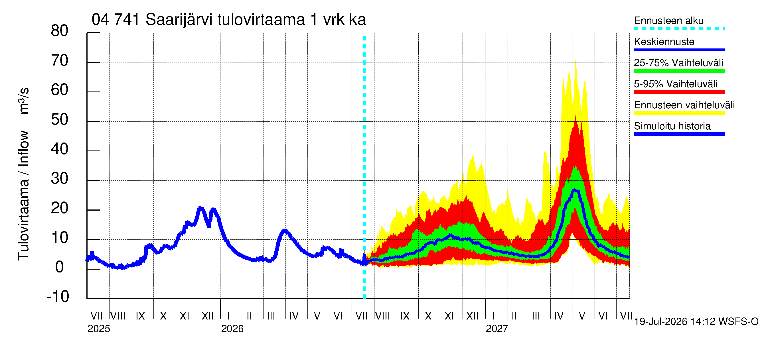 Vuoksen vesistöalue - Saarijärvi: Tulovirtaama - jakaumaennuste