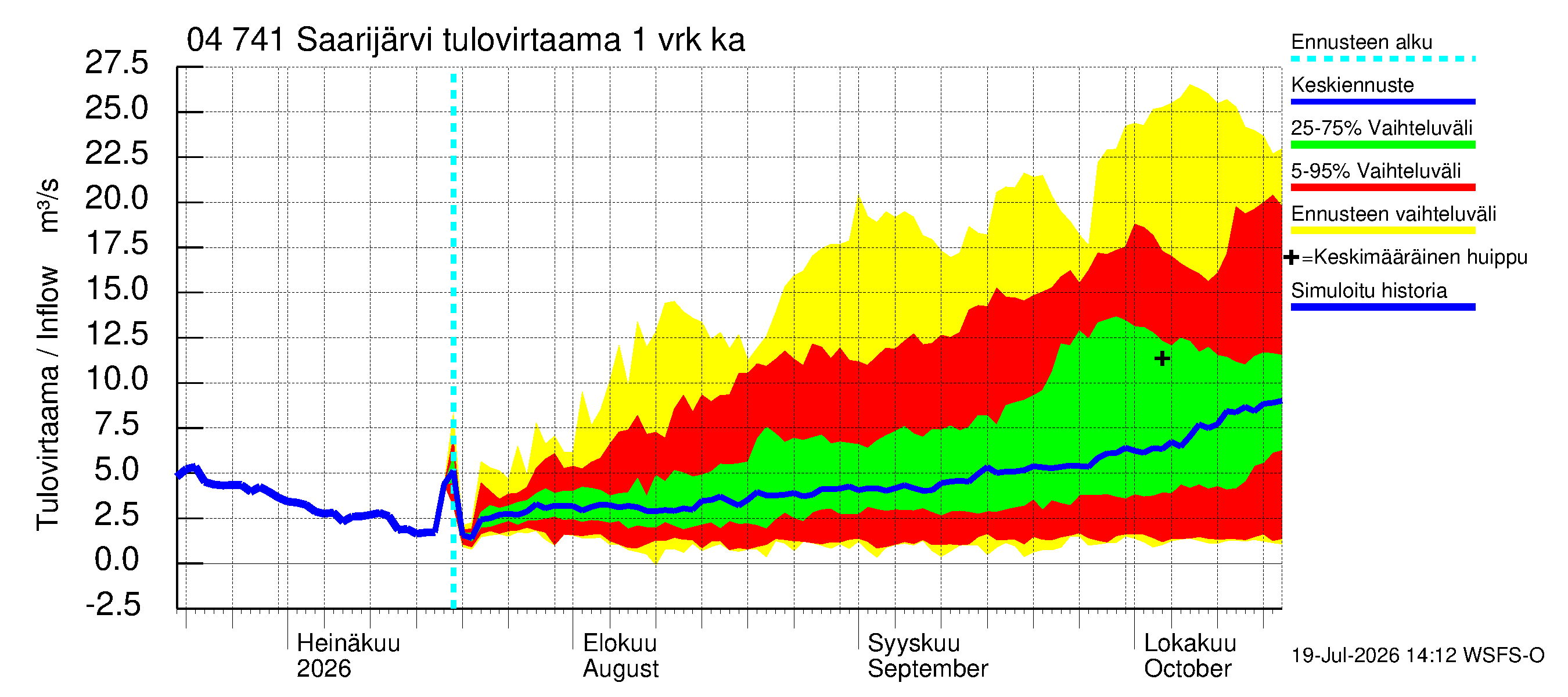 Vuoksen vesistöalue - Saarijärvi: Tulovirtaama - jakaumaennuste
