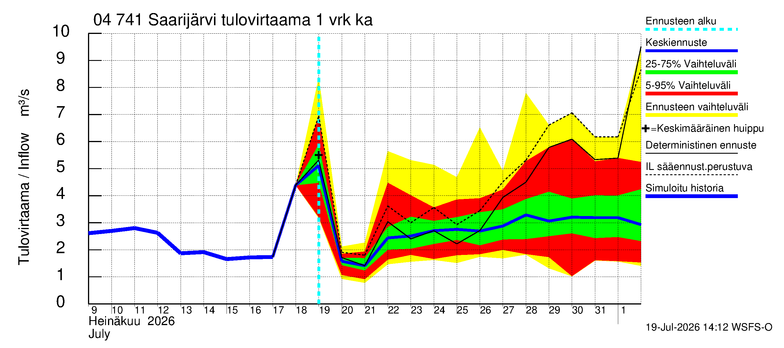 Vuoksen vesistöalue - Saarijärvi: Tulovirtaama - jakaumaennuste