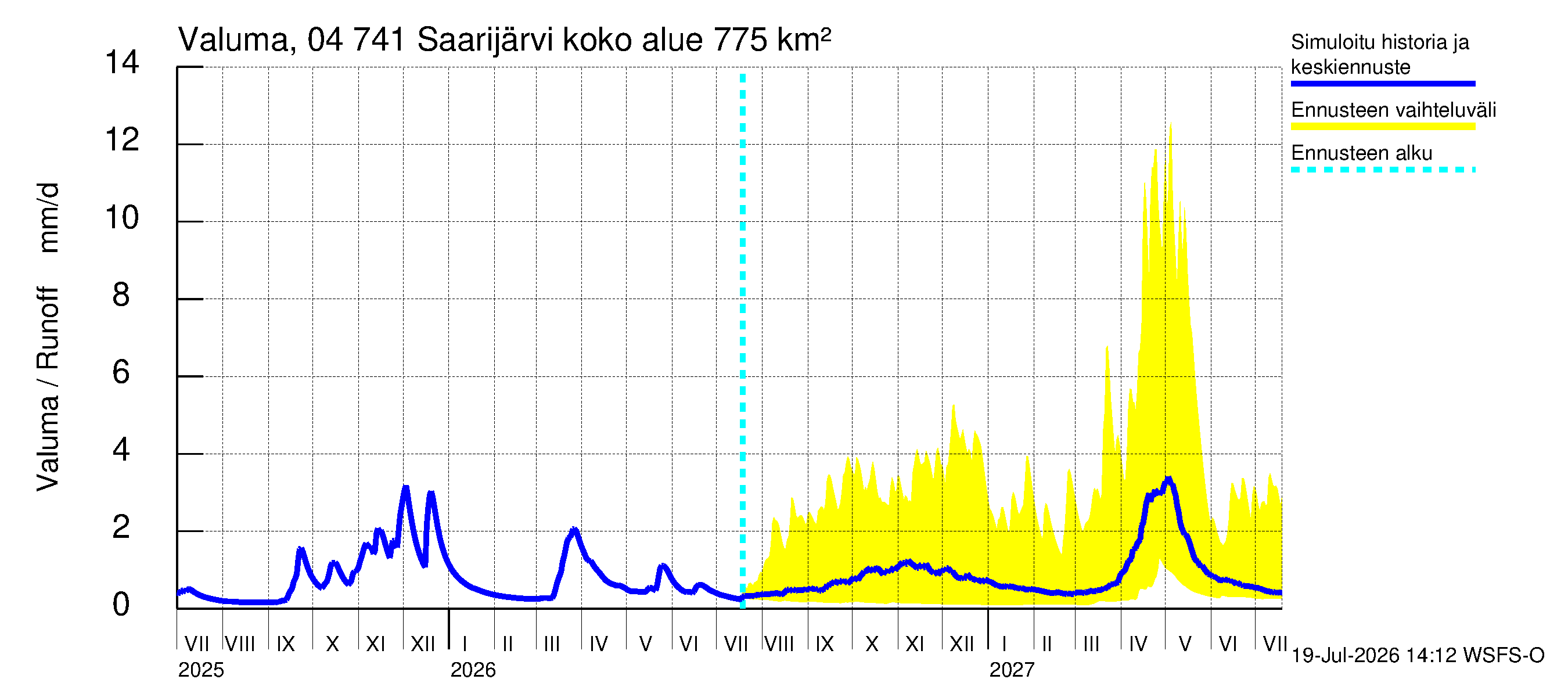 Vuoksen vesistöalue - Saarijärvi: Valuma