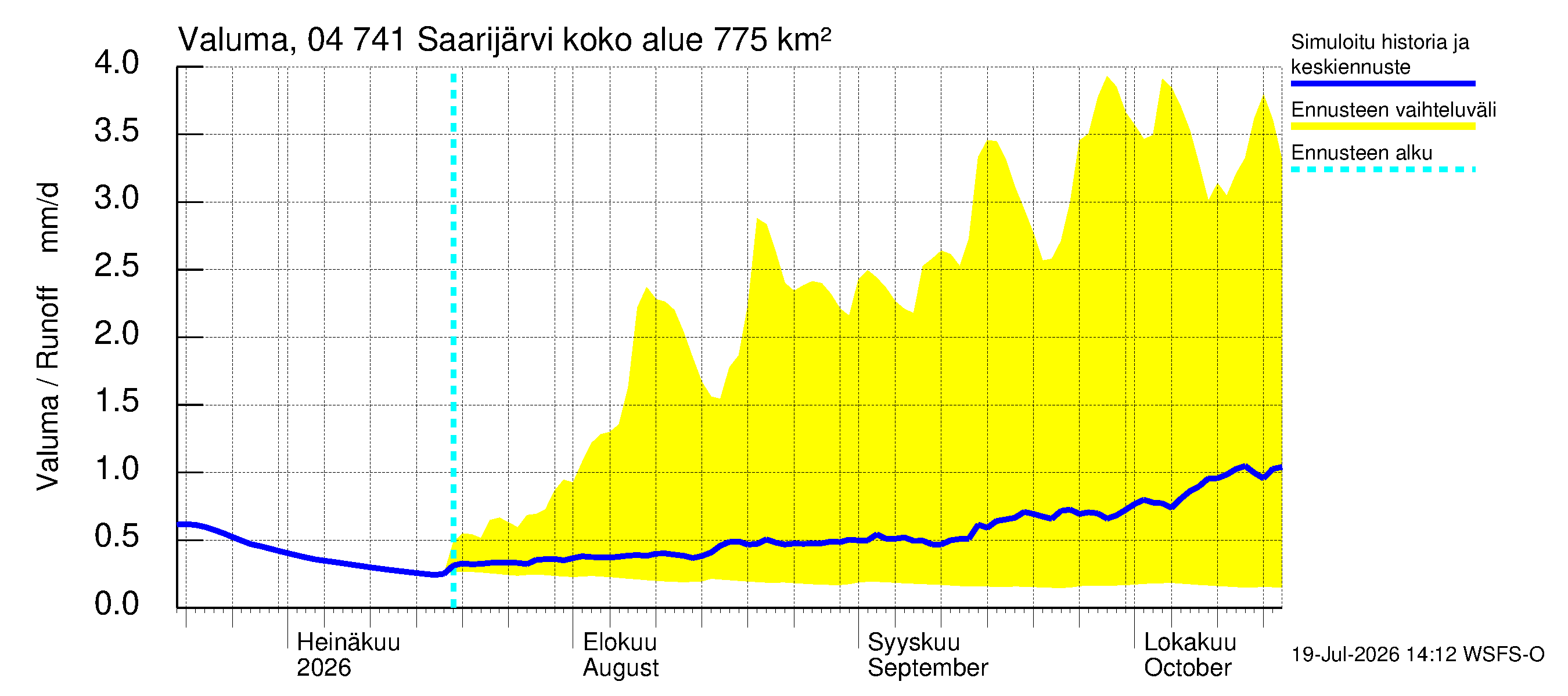 Vuoksen vesistöalue - Saarijärvi: Valuma