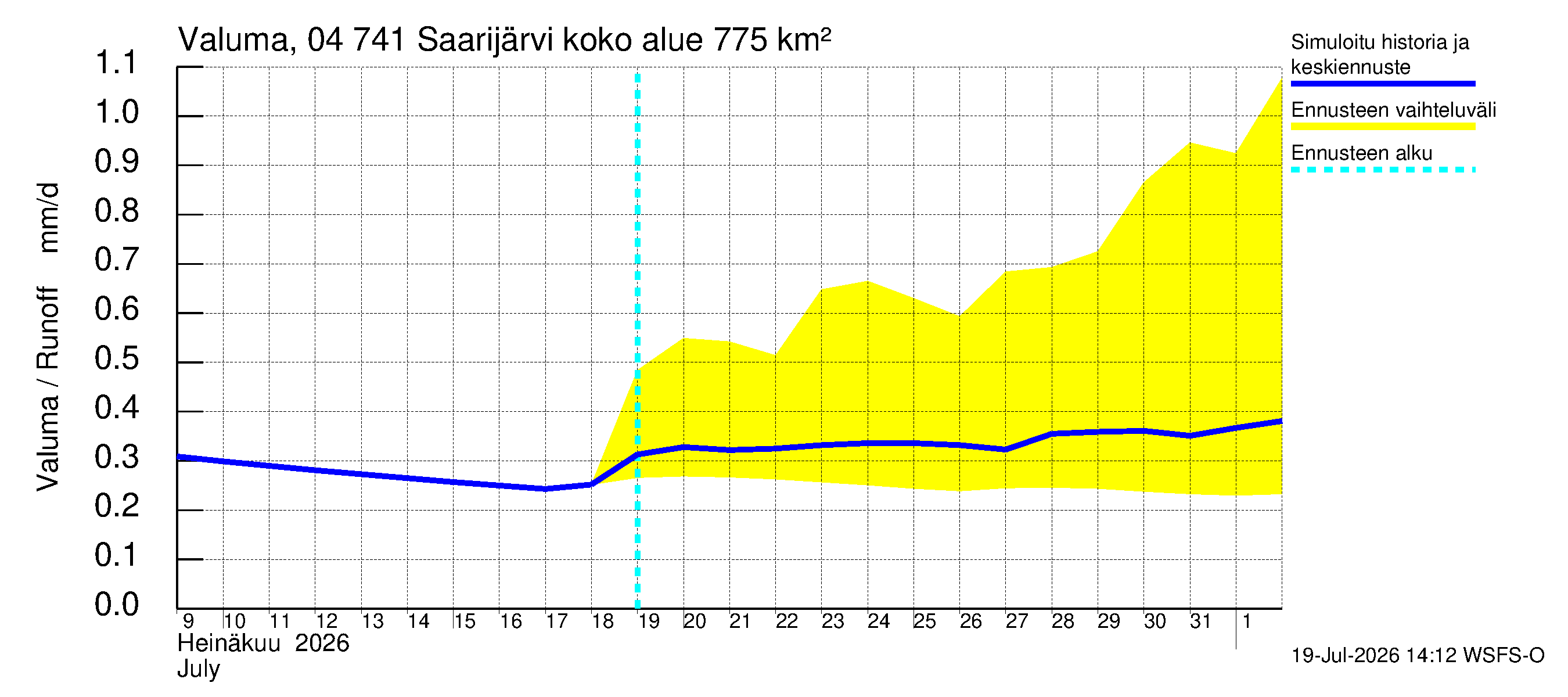 Vuoksen vesistöalue - Saarijärvi: Valuma