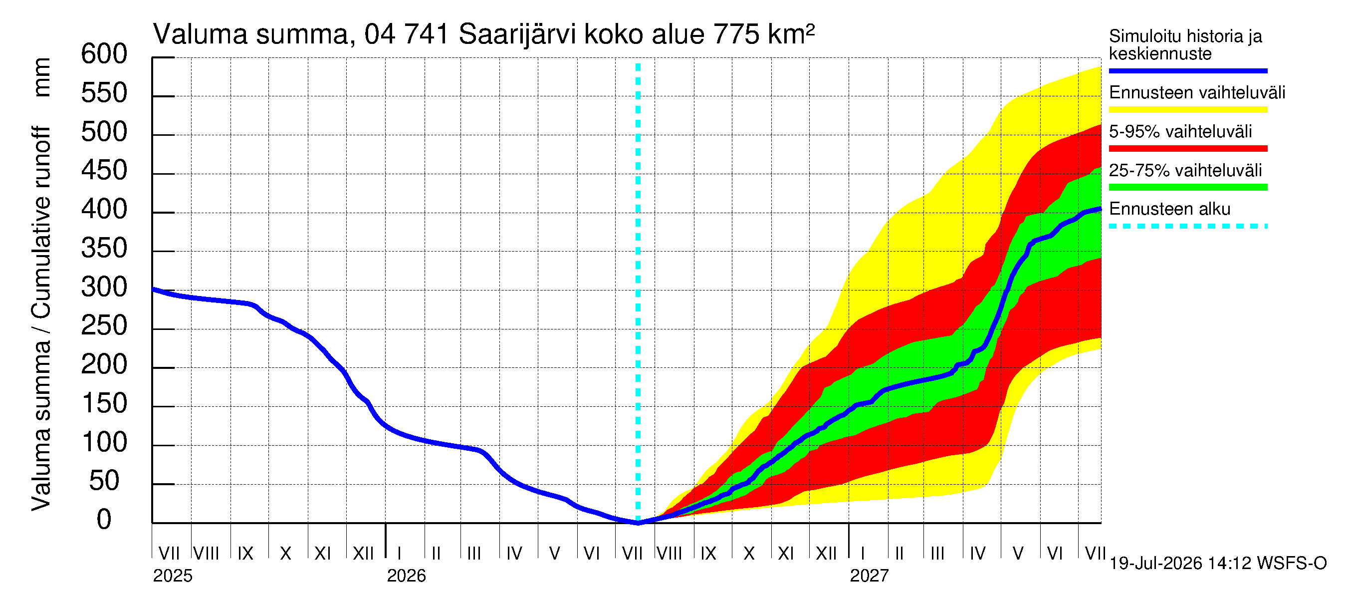 Vuoksen vesistöalue - Saarijärvi: Valuma - summa