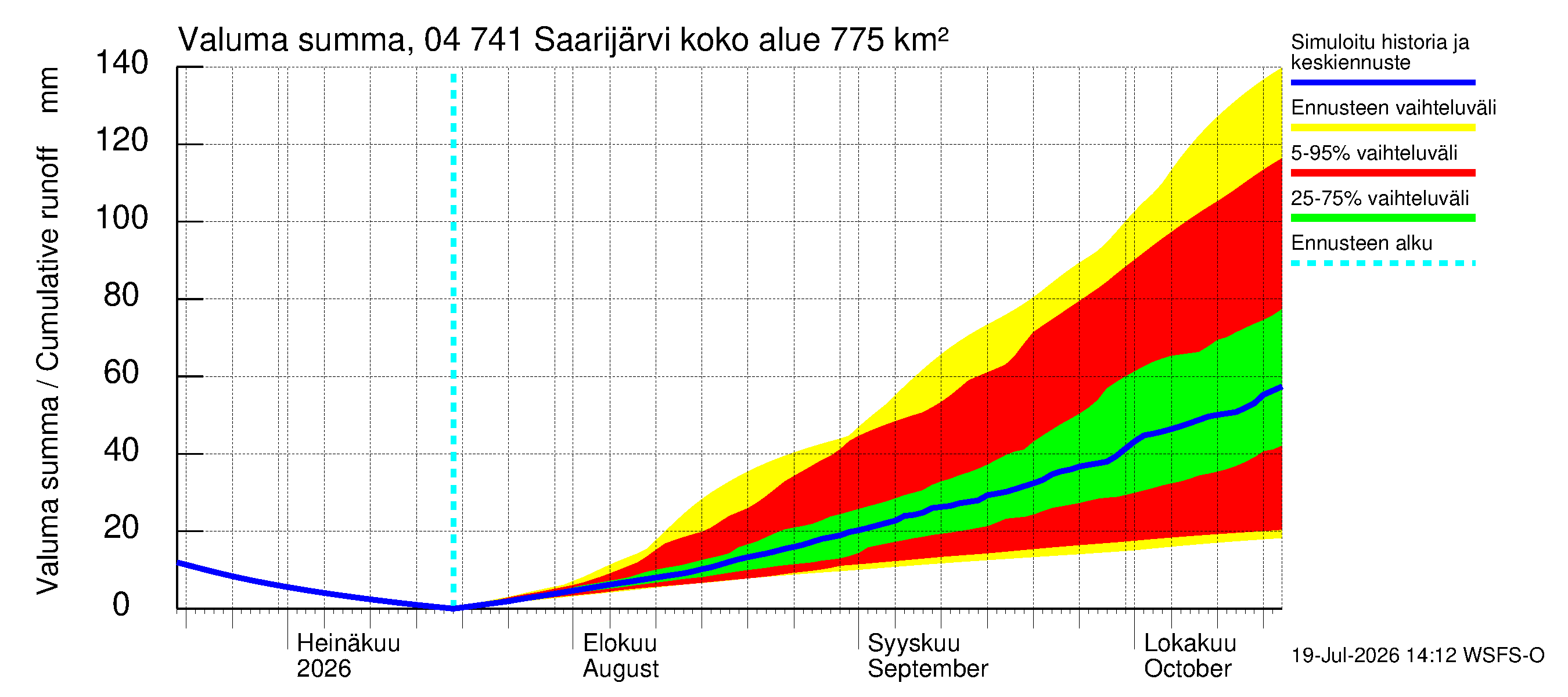 Vuoksen vesistöalue - Saarijärvi: Valuma - summa
