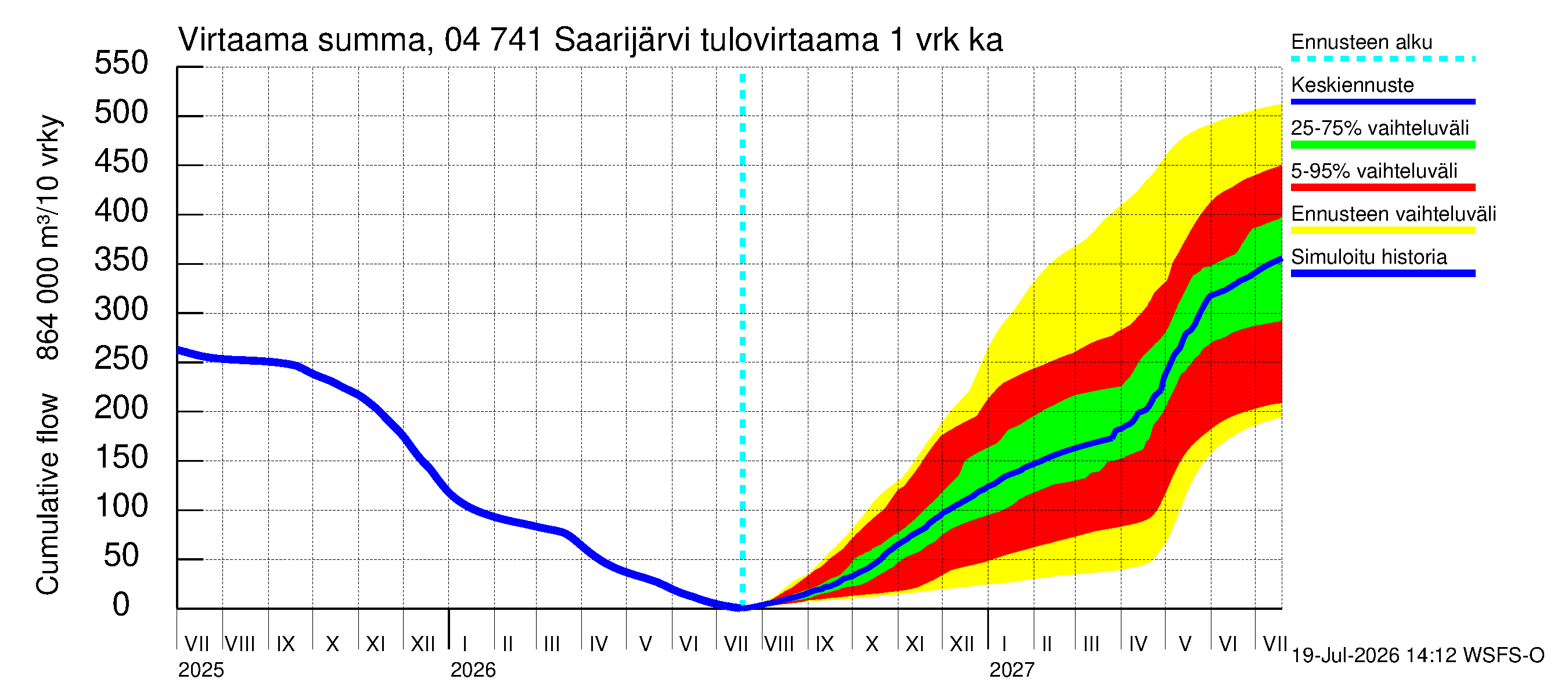 Vuoksen vesistöalue - Saarijärvi: Tulovirtaama - summa