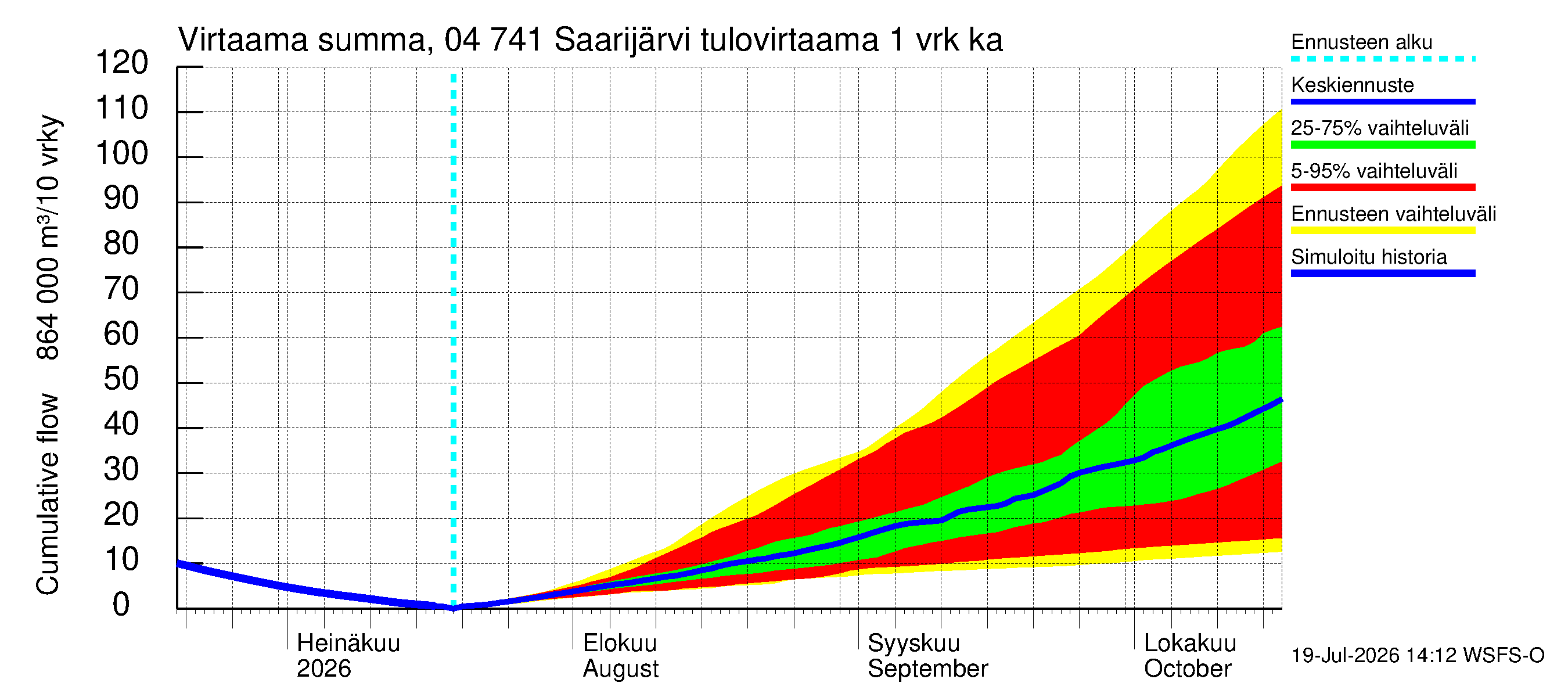 Vuoksen vesistöalue - Saarijärvi: Tulovirtaama - summa