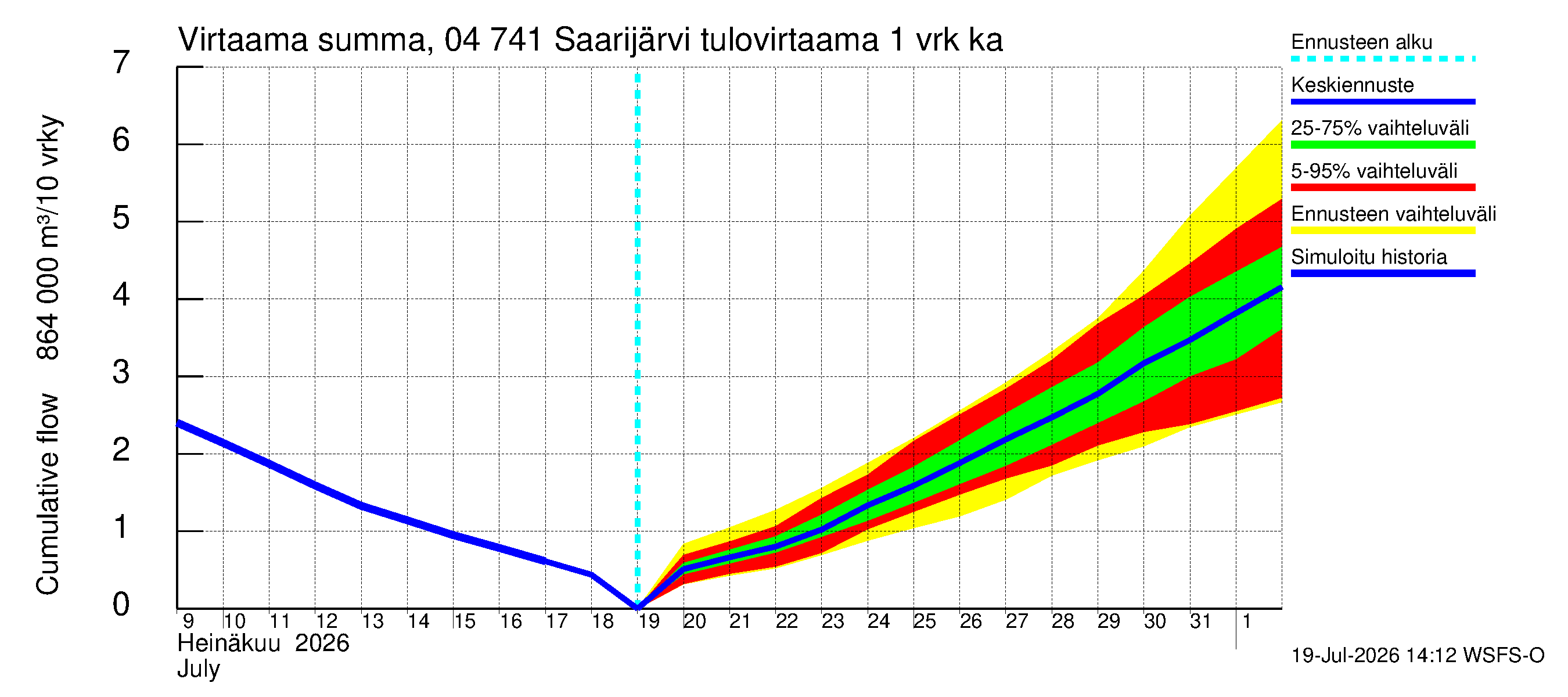 Vuoksen vesistöalue - Saarijärvi: Tulovirtaama - summa