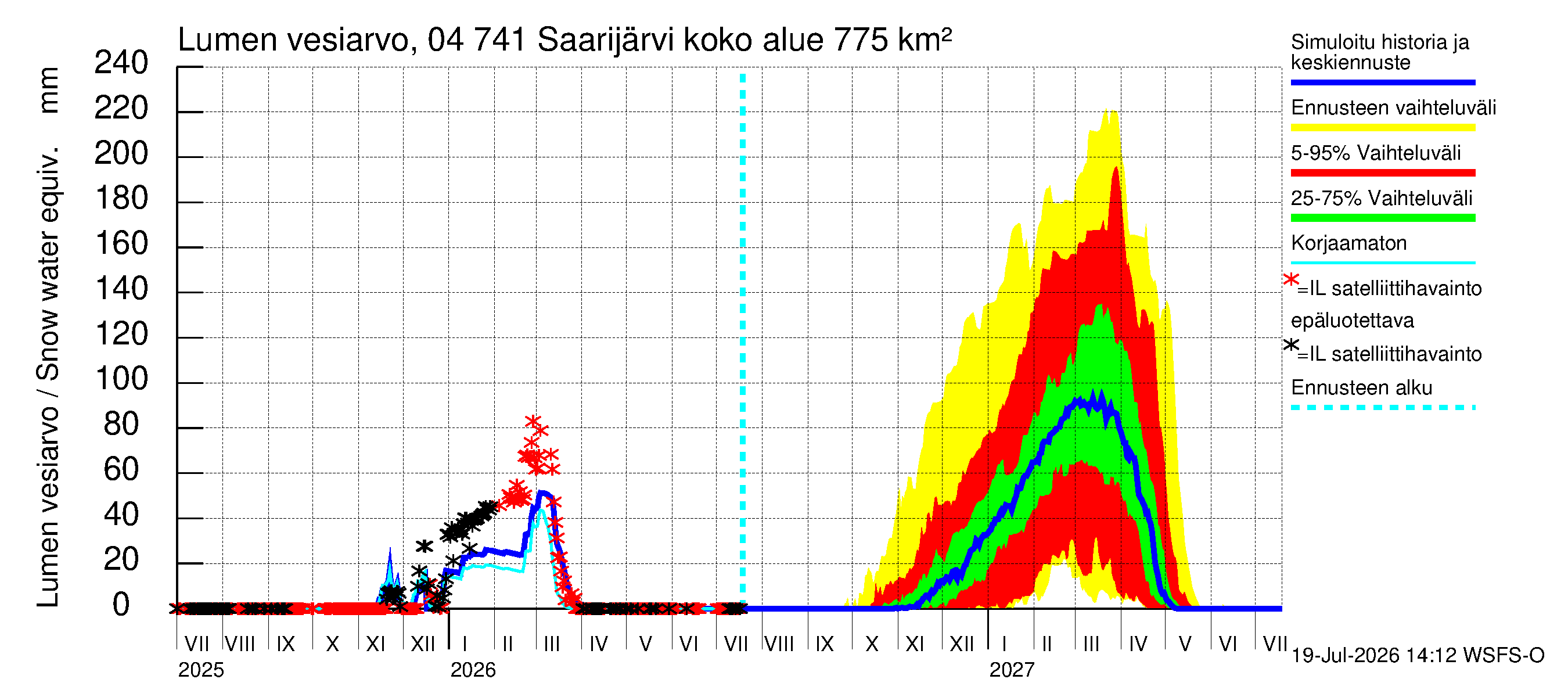Vuoksen vesistöalue - Saarijärvi: Lumen vesiarvo