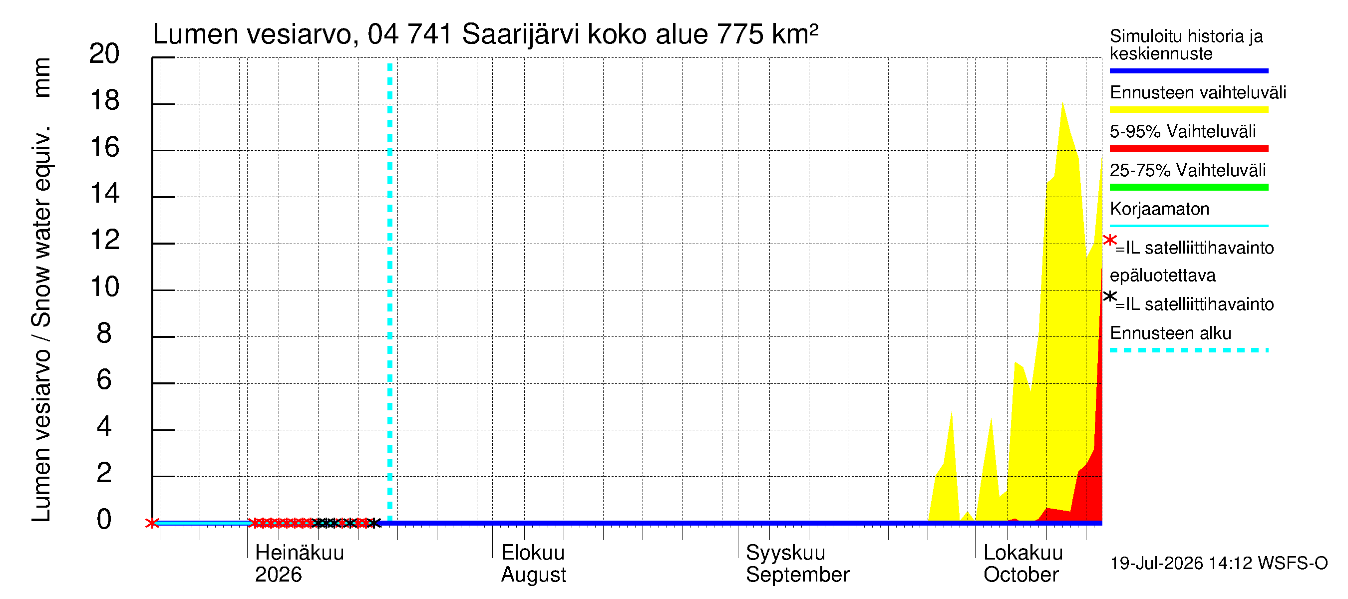 Vuoksen vesistöalue - Saarijärvi: Lumen vesiarvo