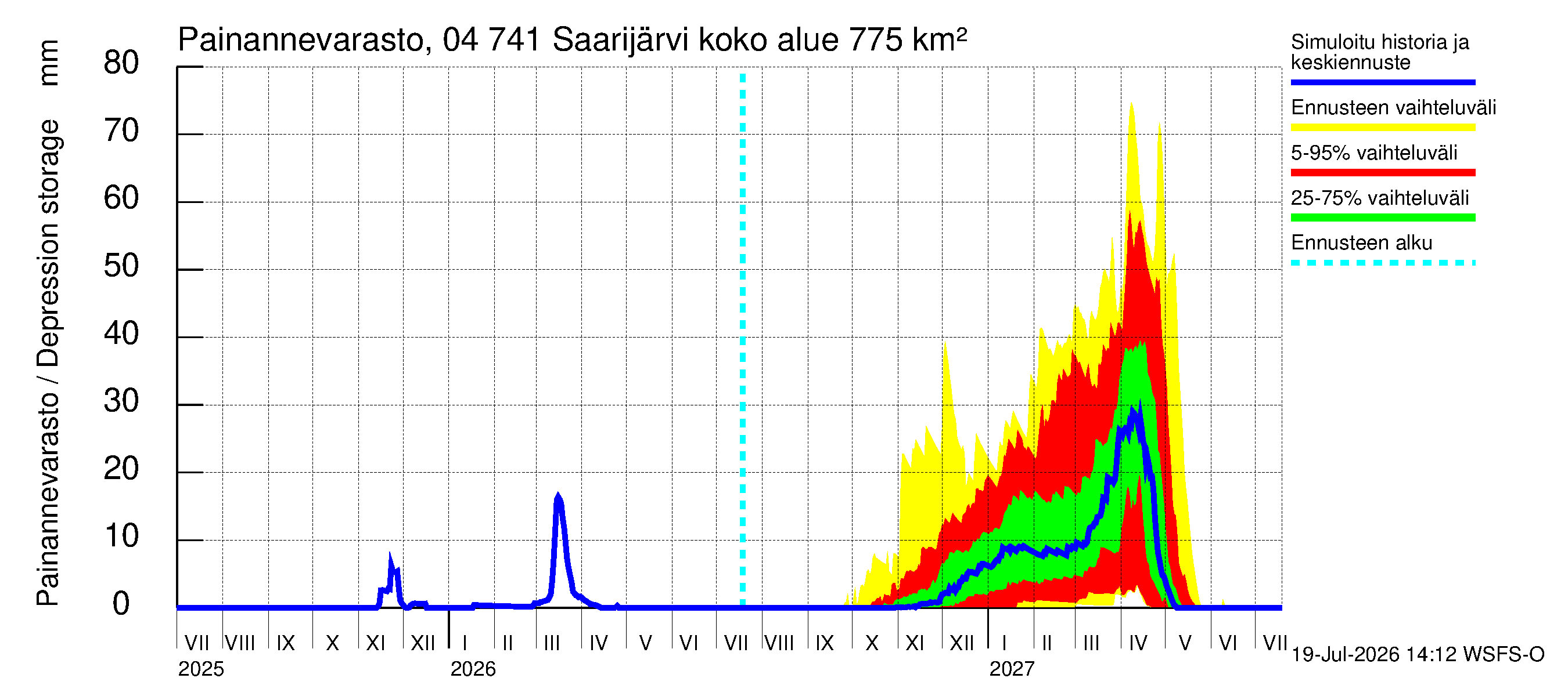 Vuoksen vesistöalue - Saarijärvi: Painannevarasto