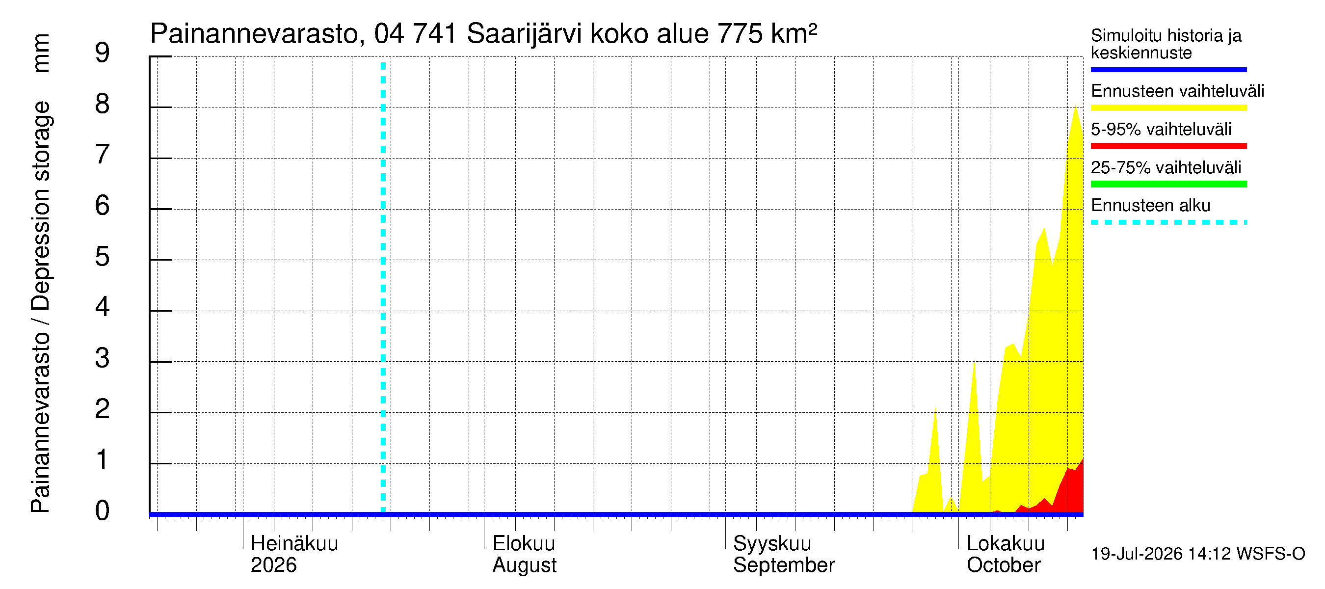 Vuoksen vesistöalue - Saarijärvi: Painannevarasto