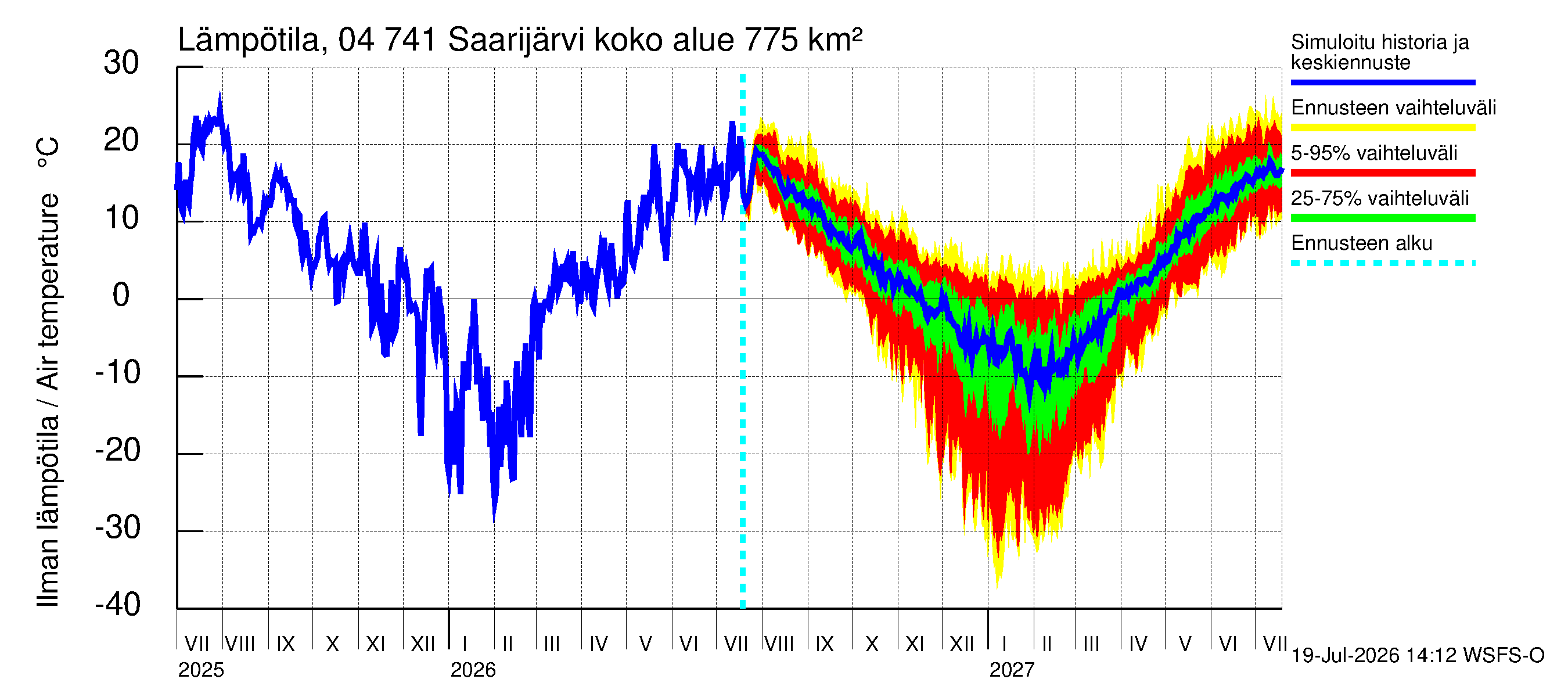 Vuoksen vesistöalue - Saarijärvi: Ilman lämpötila