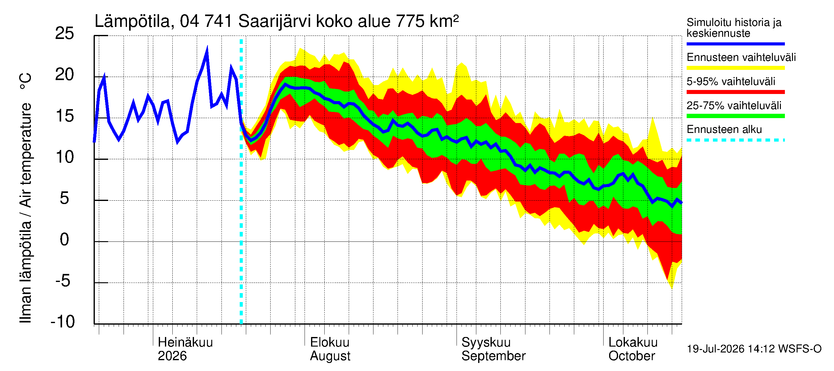 Vuoksen vesistöalue - Saarijärvi: Ilman lämpötila