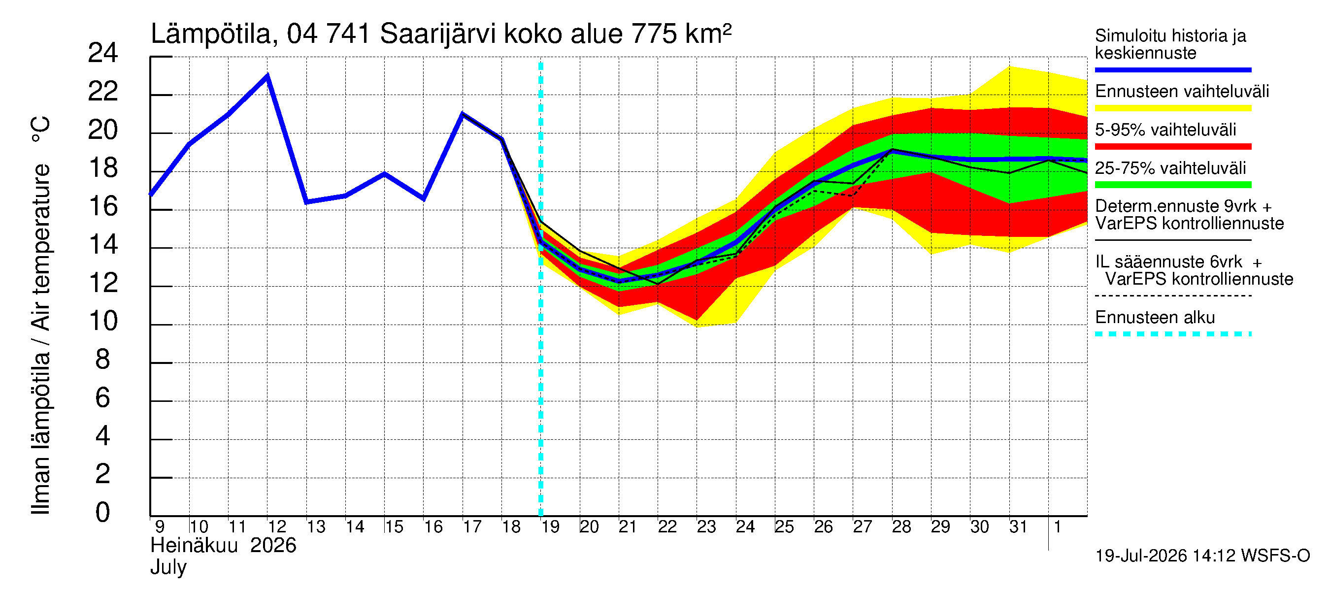 Vuoksen vesistöalue - Saarijärvi: Ilman lämpötila