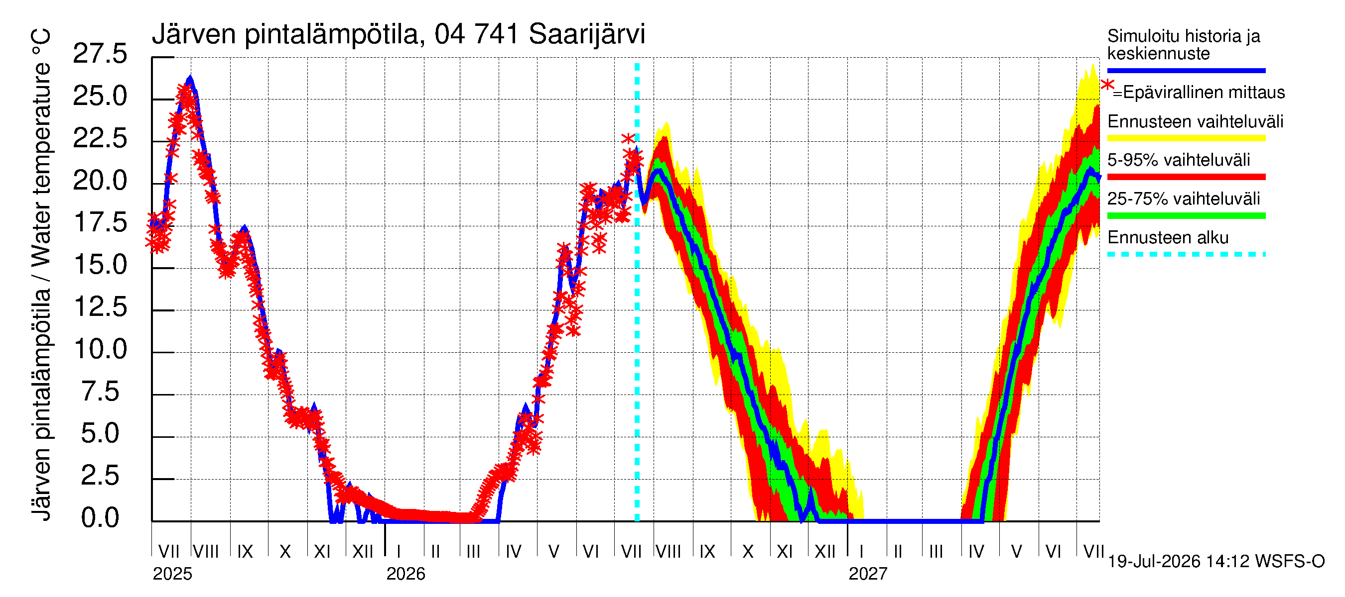 Vuoksen vesistöalue - Saarijärvi: Järven pintalämpötila