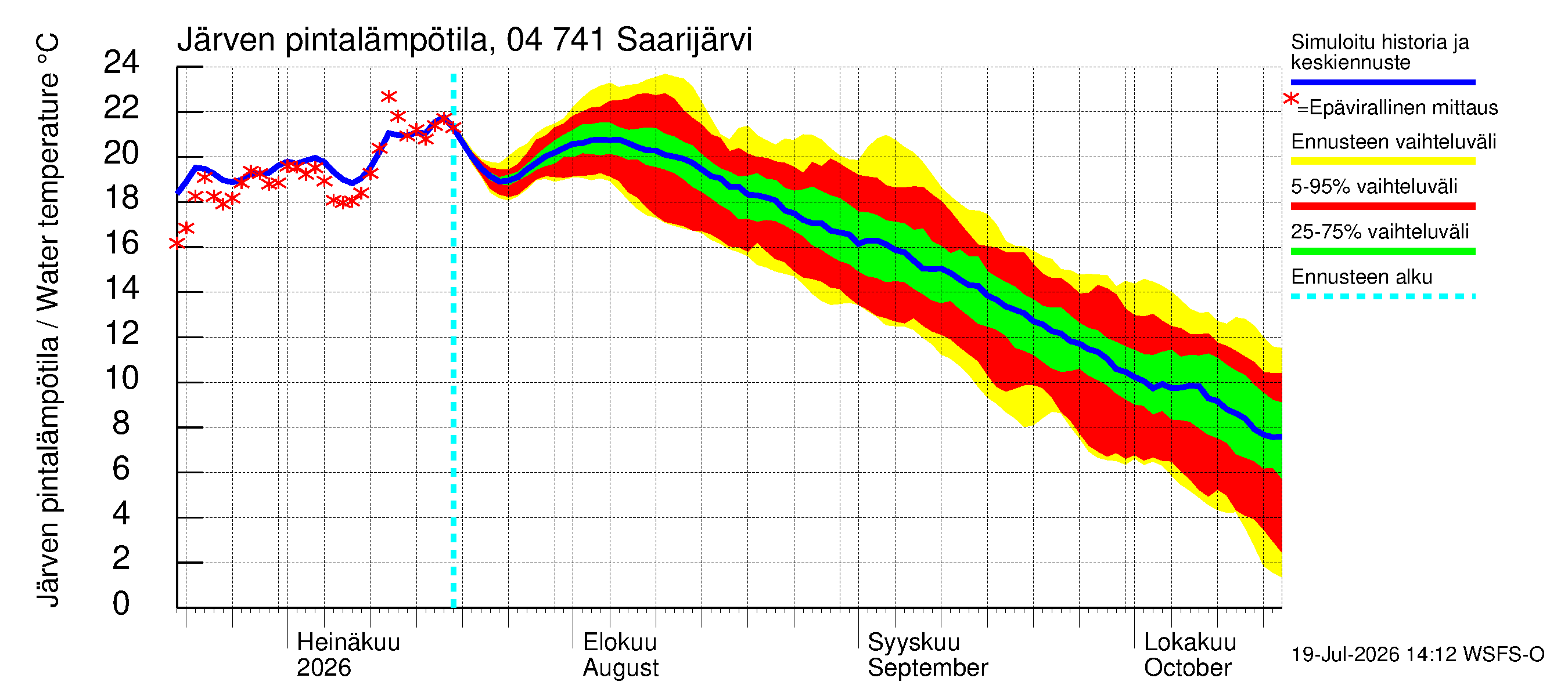 Vuoksen vesistöalue - Saarijärvi: Järven pintalämpötila